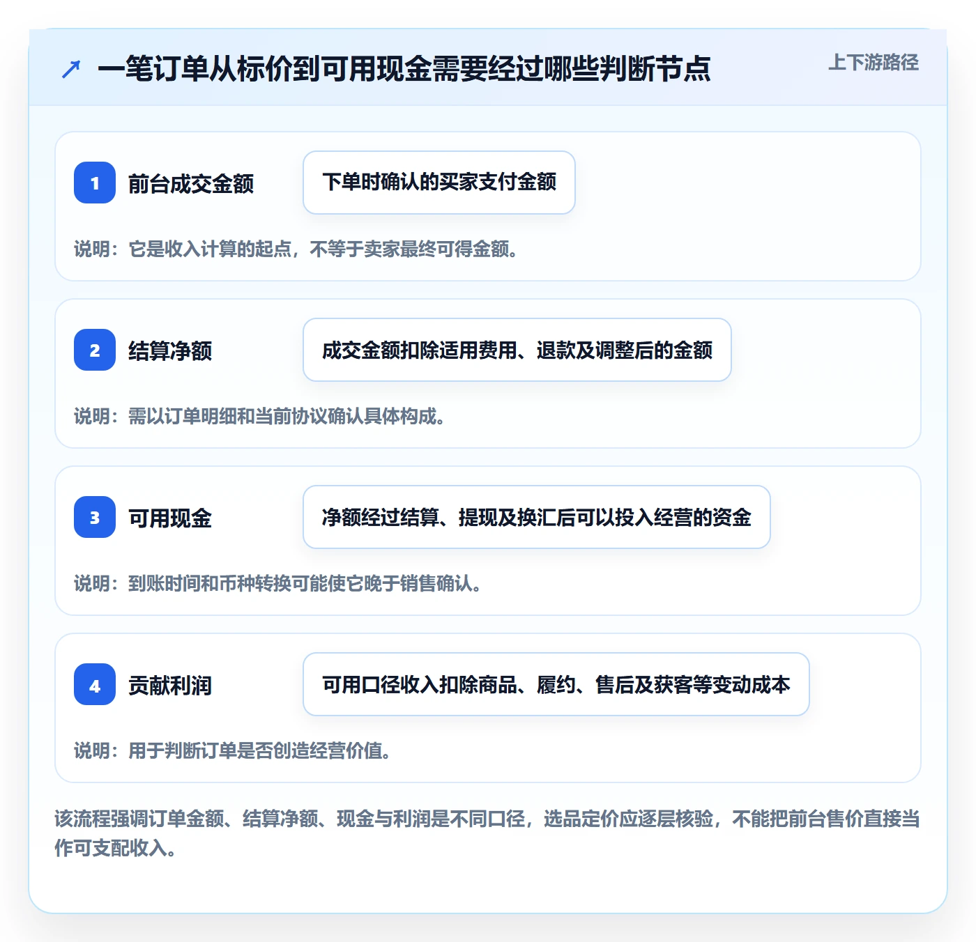 temu执行标准：选品定价环节如何体现支付结算