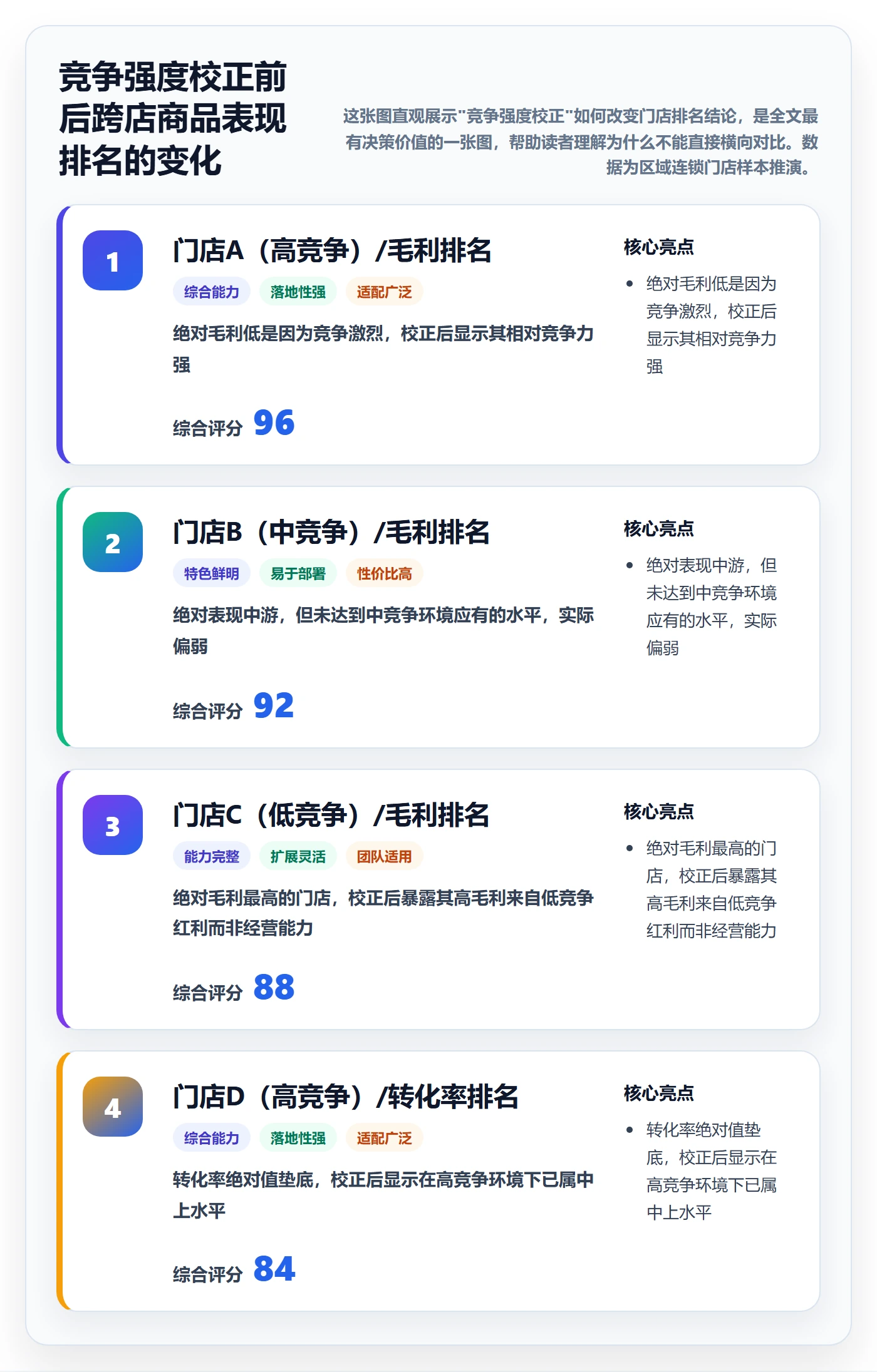商品分析怎么用？竞争强度场景下的多店经营拆解