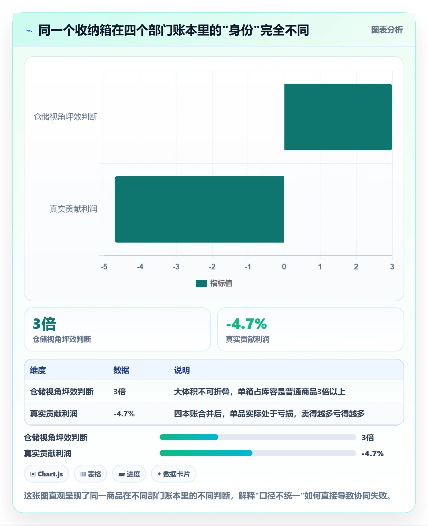 商品分析操作手册：利润空间对应的供应链协同步骤