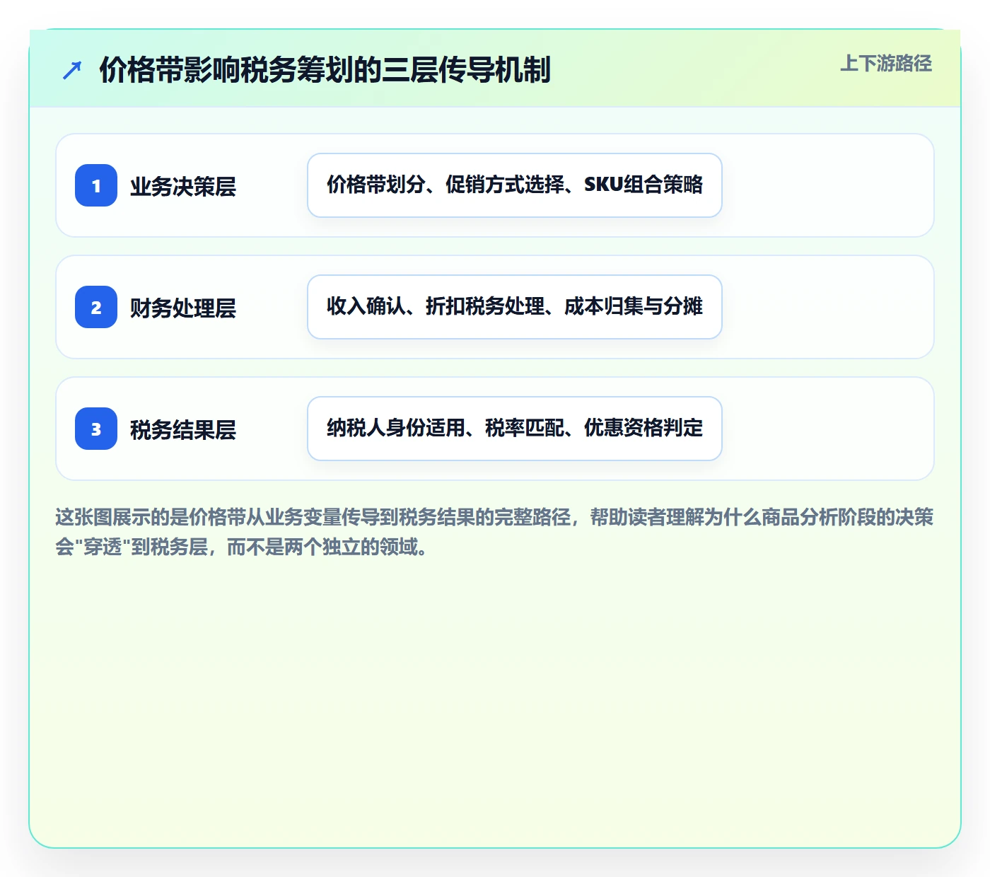 商品分析业务拆解：价格带为什么影响税务筹划