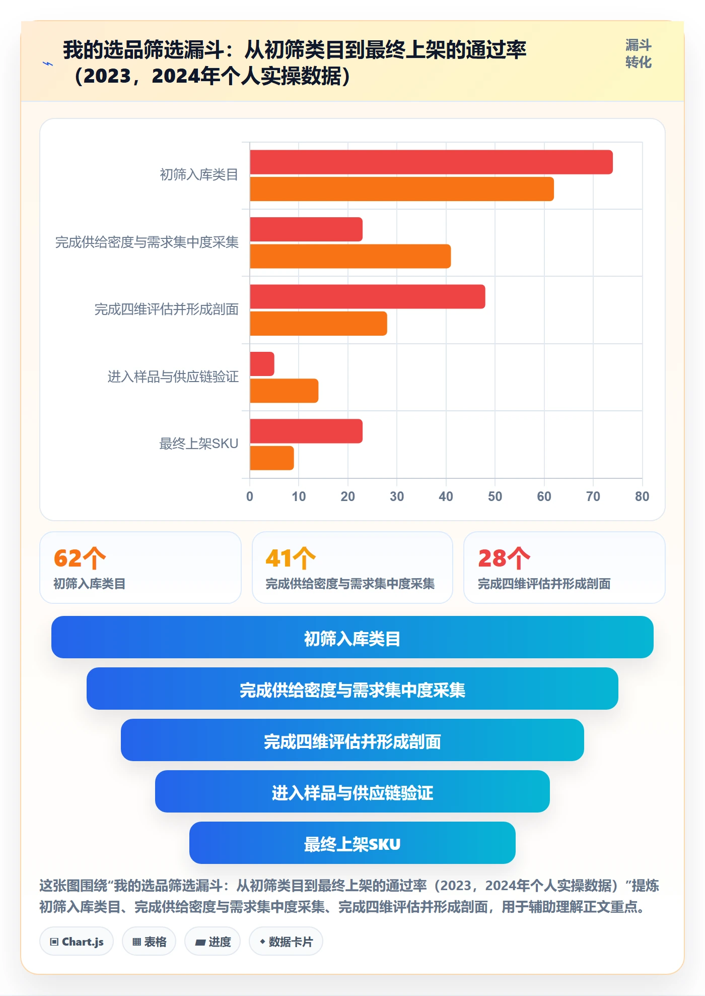 商品分析进阶课：围绕竞争强度完善选型方法