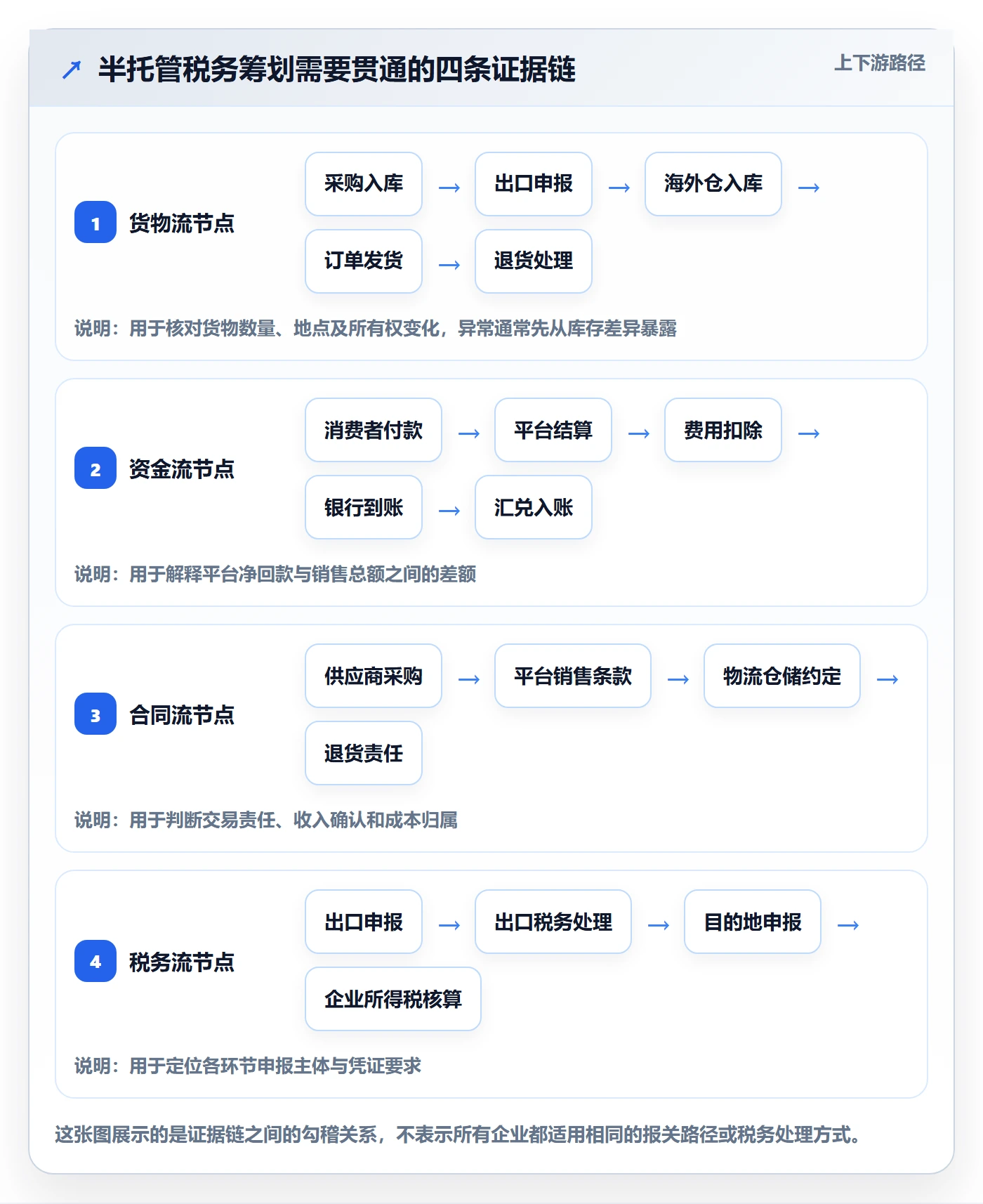 temu实施路径：半托管模式如何完成税务筹划