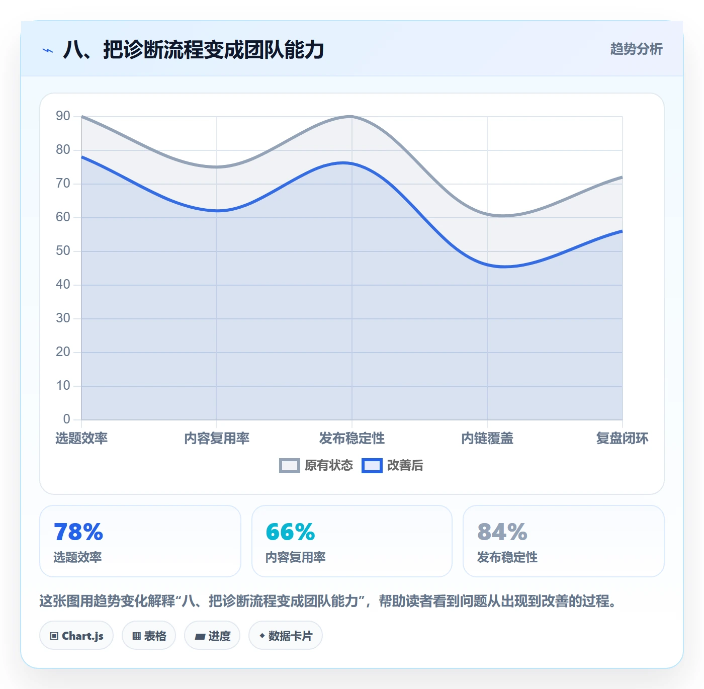 八、把诊断流程变成团队能力