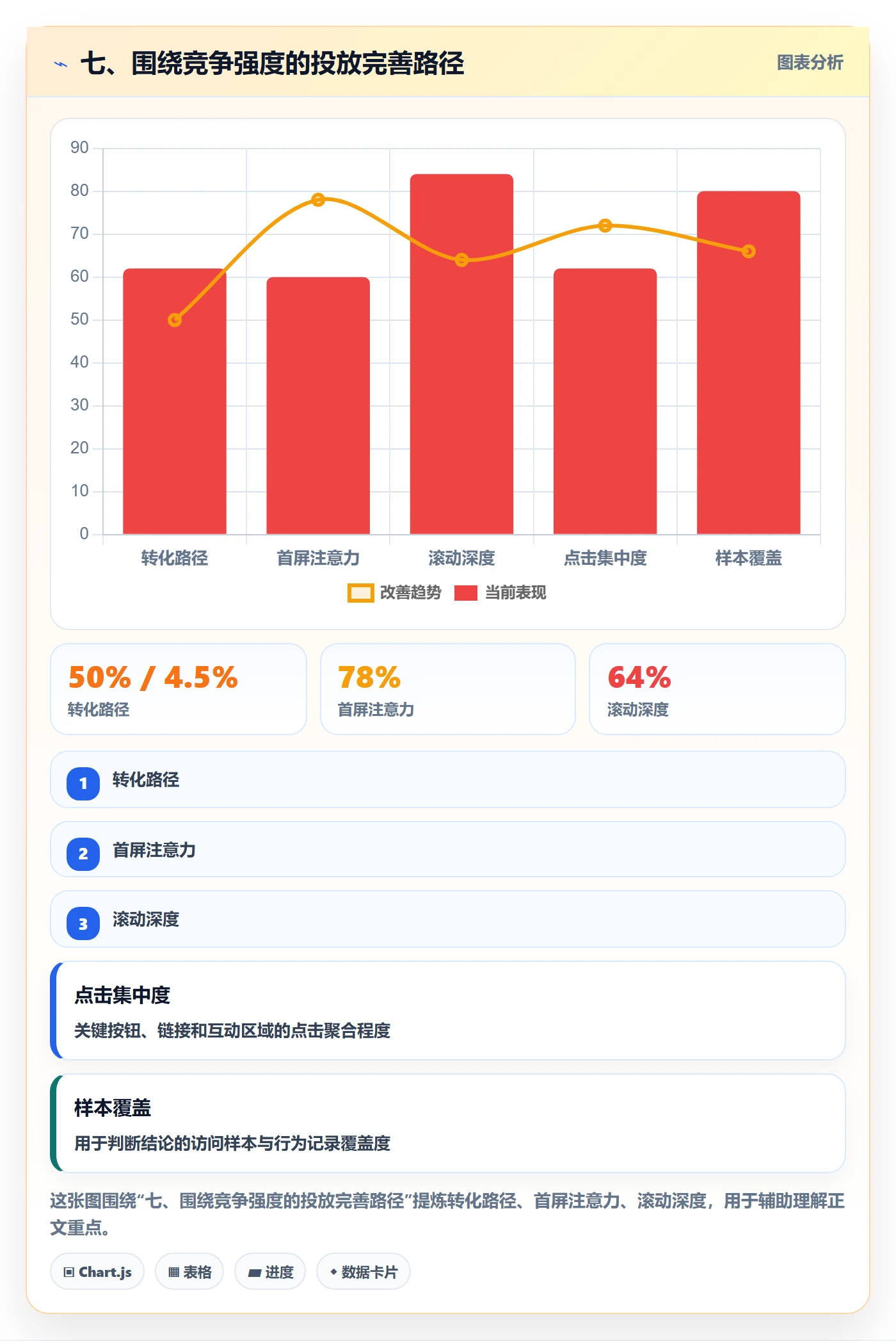 七、围绕竞争强度的投放完善路径