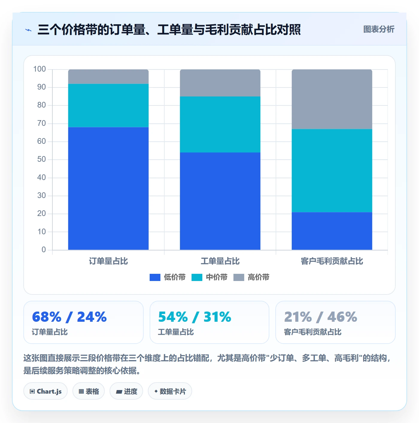 商品分析实践指南：价格带的客户服务怎样更有效