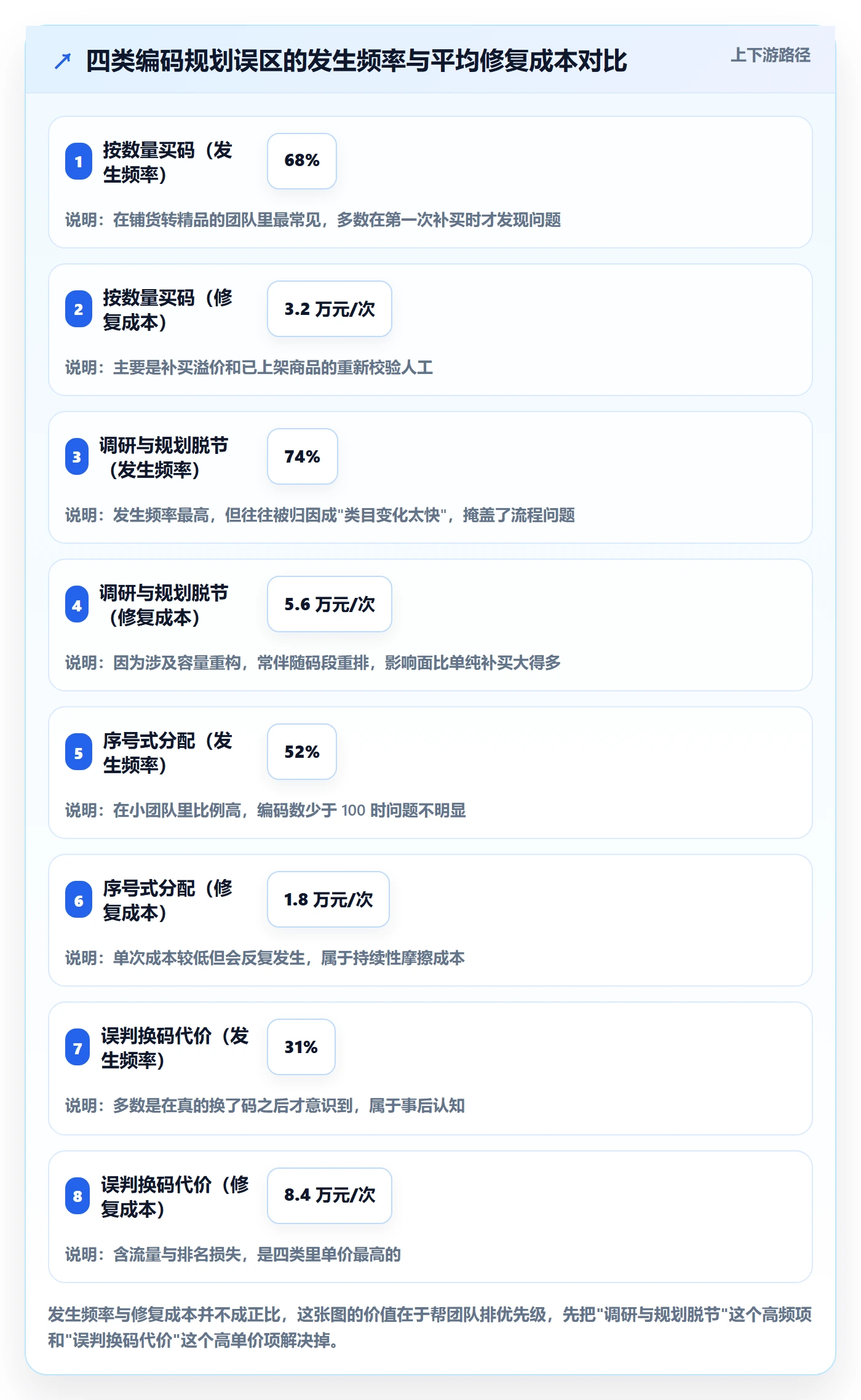 UPC码规划方法：编码规范与市场调研如何衔接