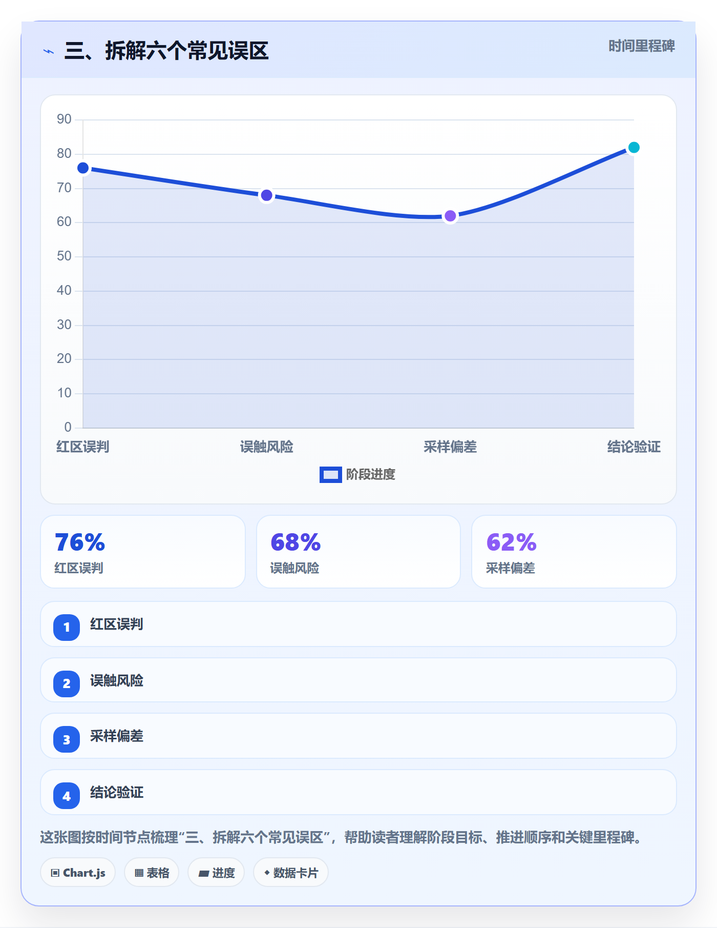 三、拆解六个常见误区