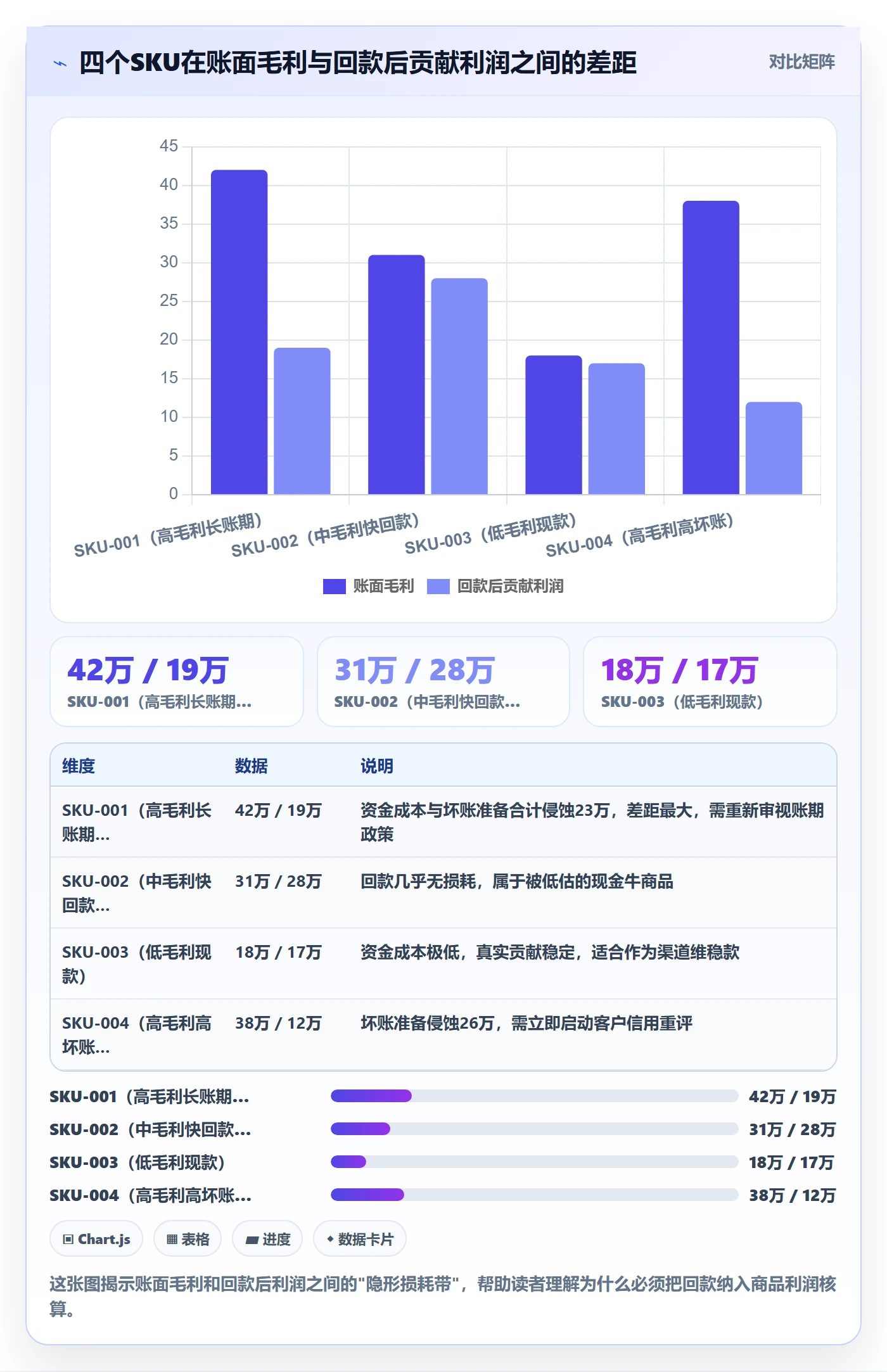 商品分析升级方案：用回款管理改善利润空间