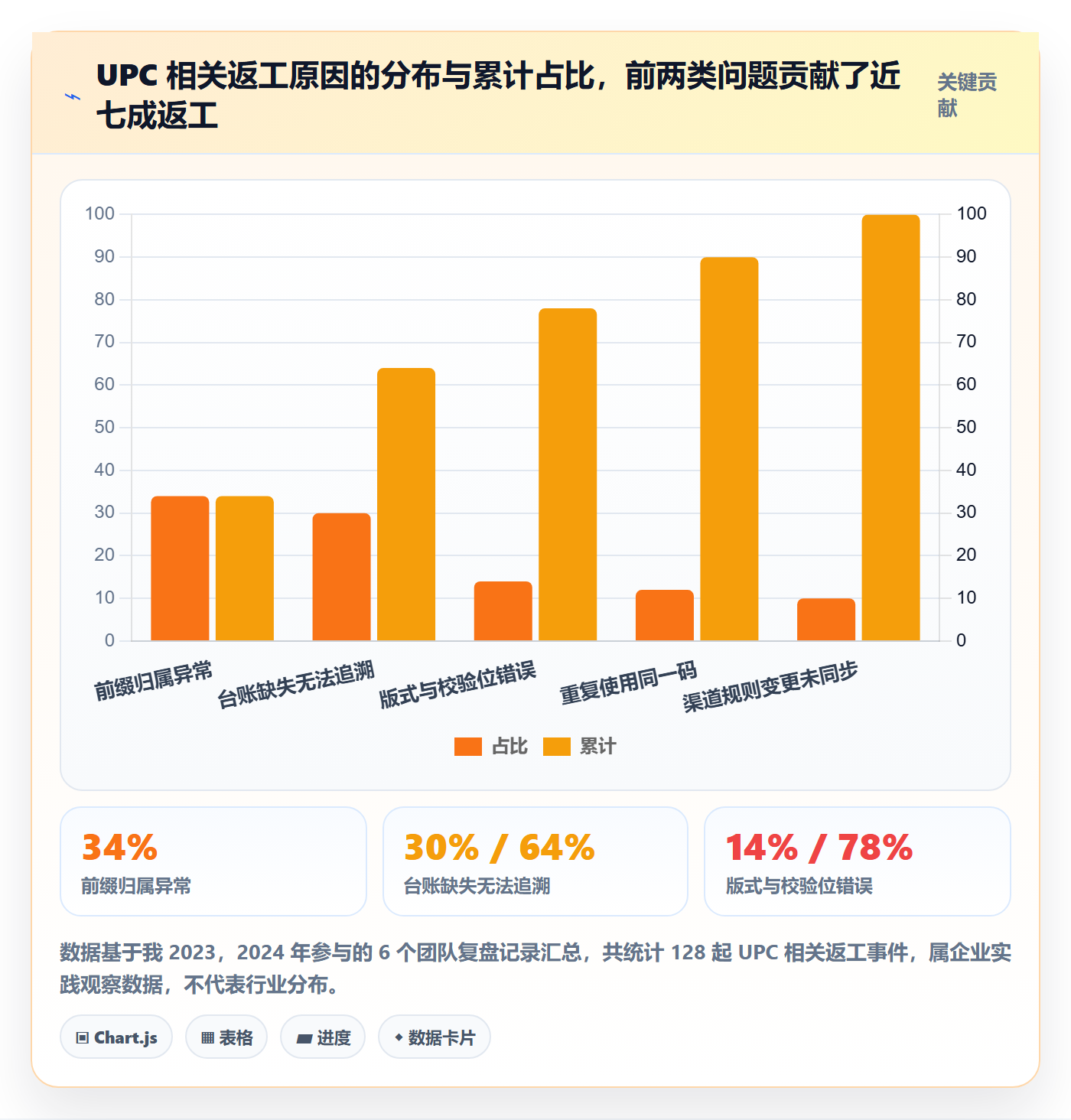 想做好UPC码，先掌握季度复盘中的代码申请