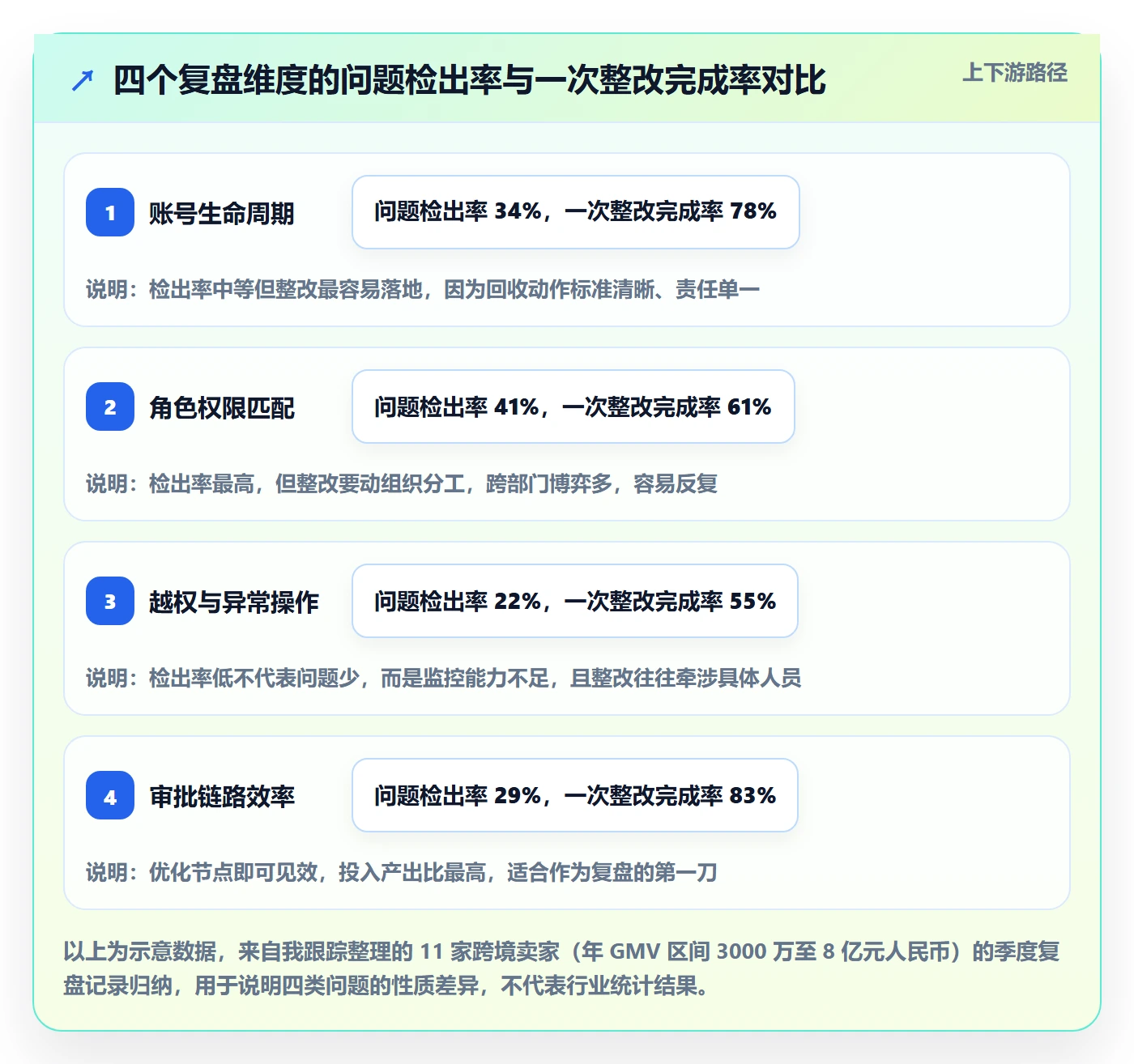 erp跨境电商方案设计：权限管理场景的季度复盘怎么做