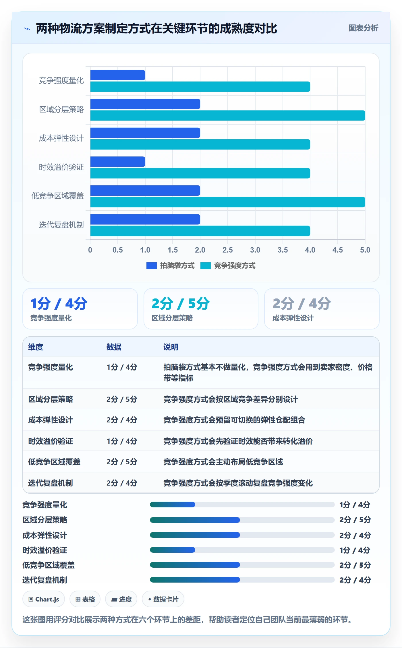 商品分析实用方法：围绕竞争强度建立物流方案