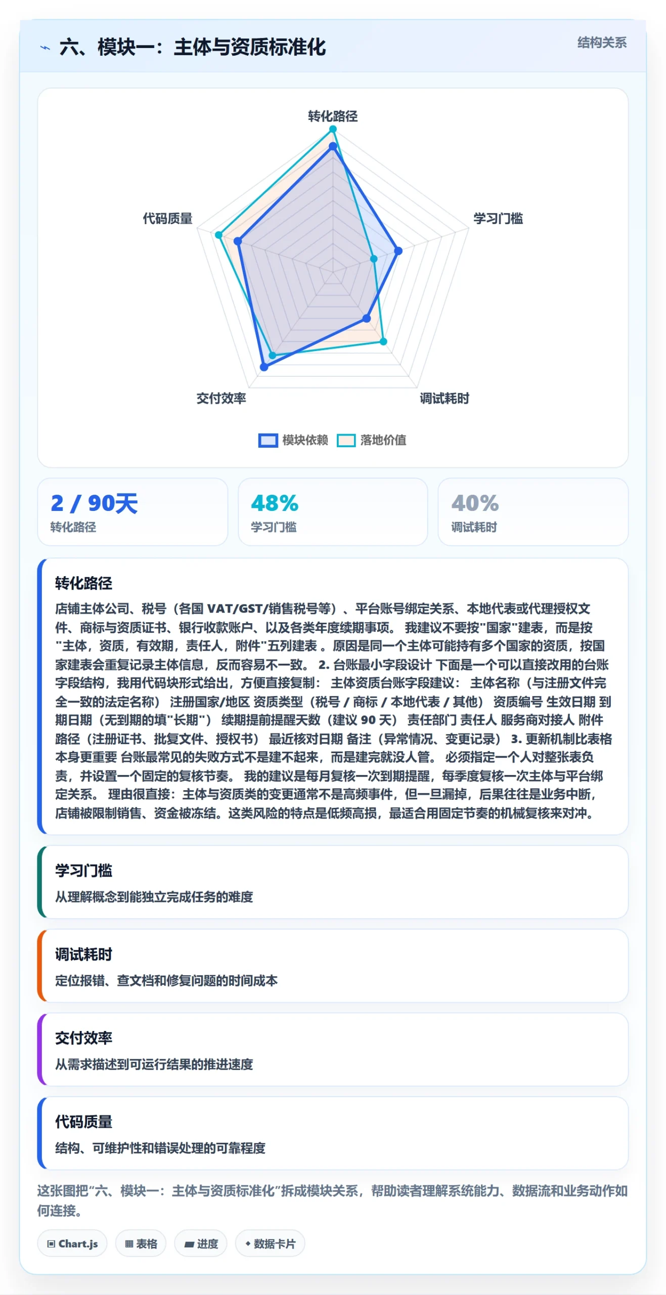 六、模块一：主体与资质标准化