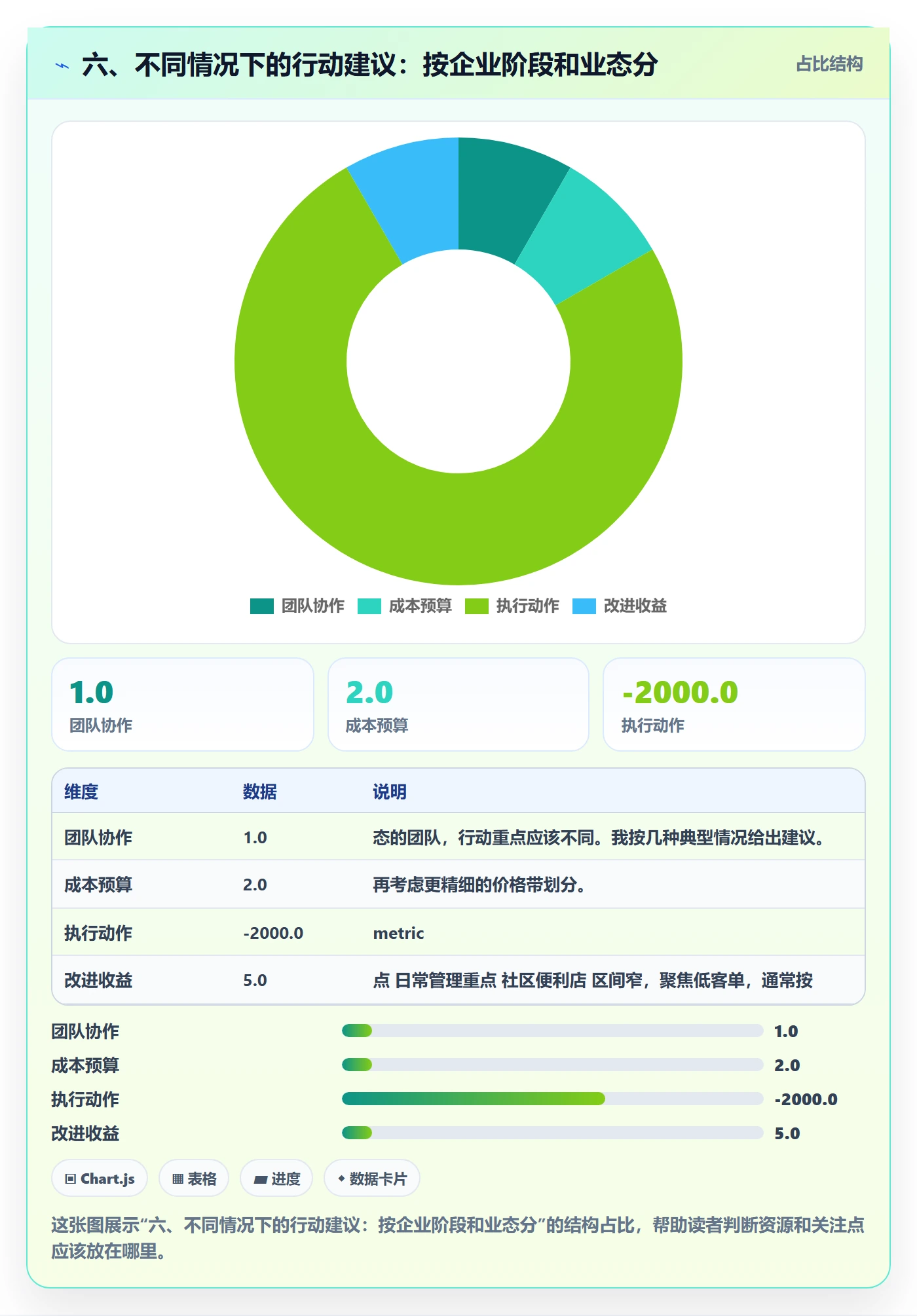 六、不同情况下的行动建议：按企业阶段和业态分