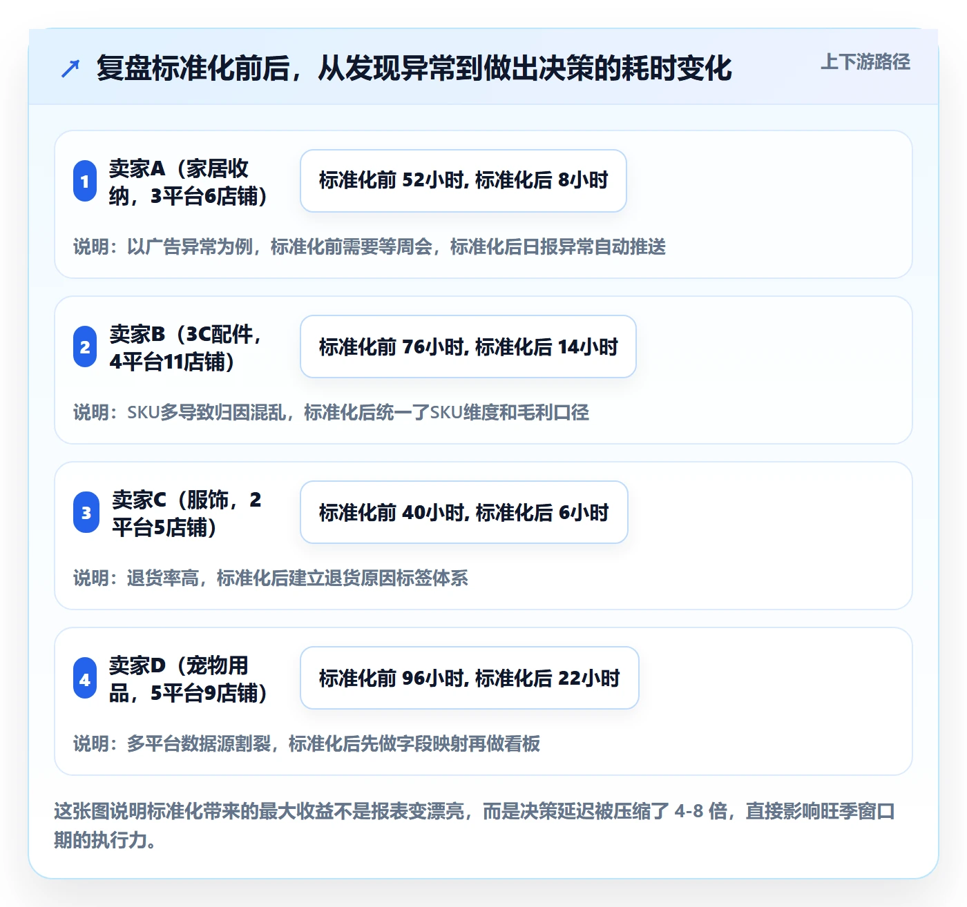 跨境电商运营决策指南：用标准化管理判断数据复盘方案