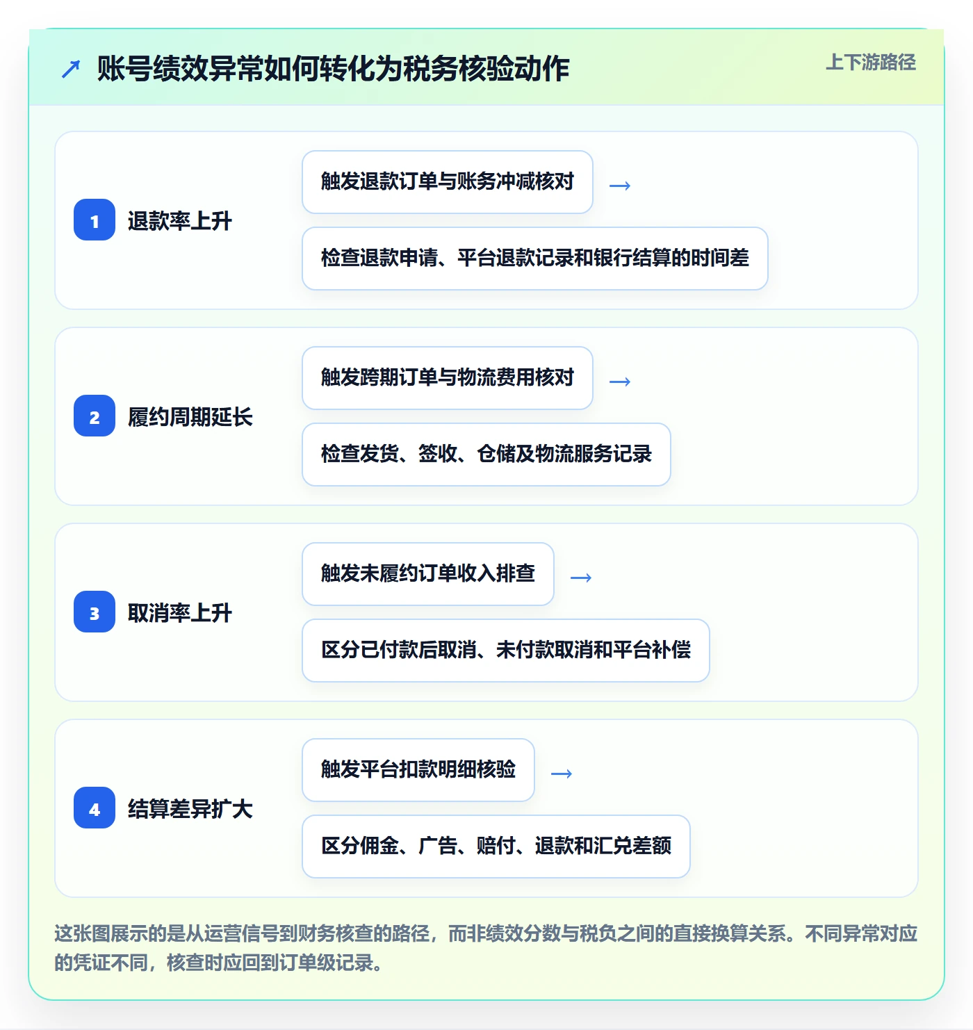 temu进阶课：围绕账号绩效完善税务筹划