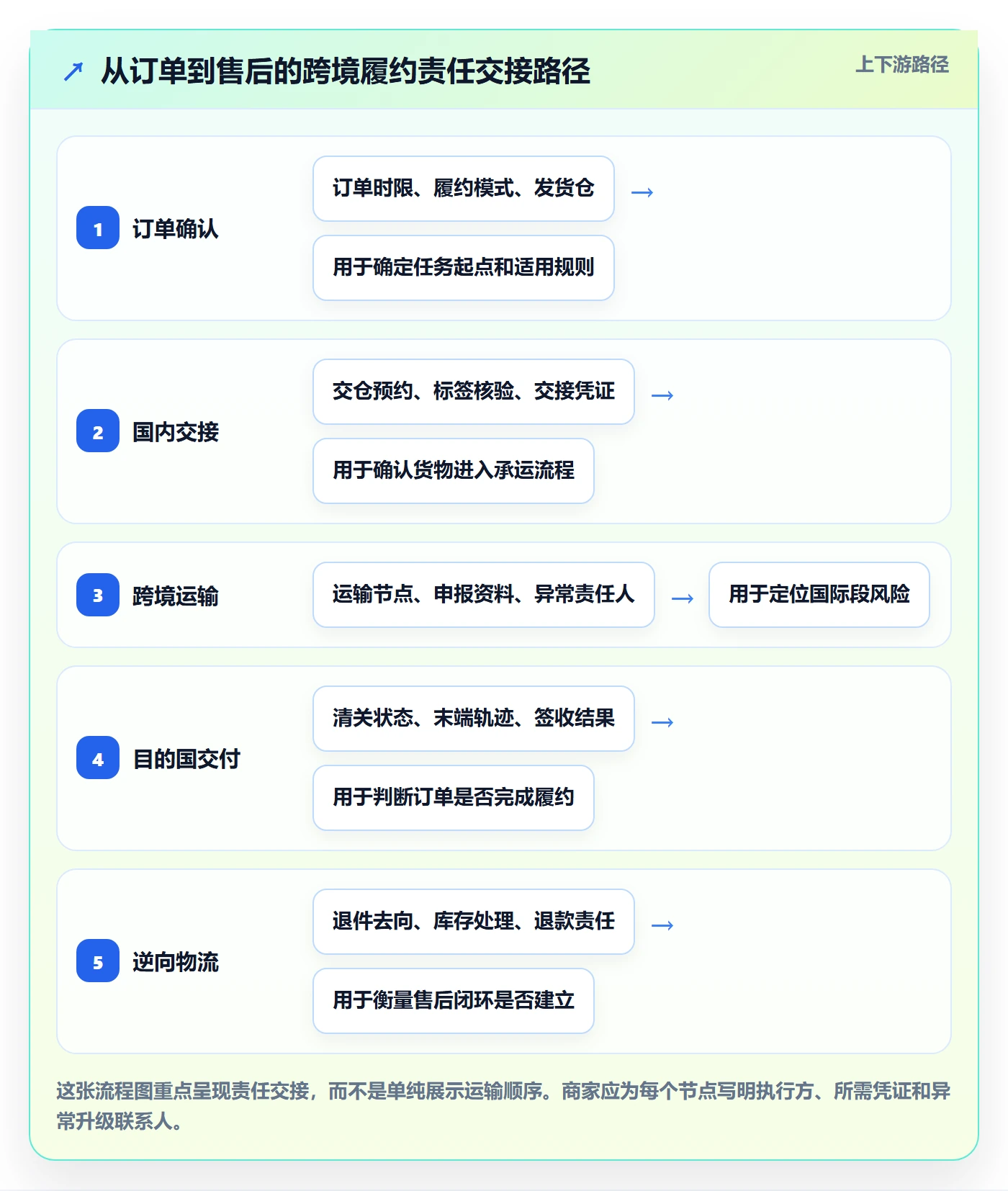 temu操作手册：平台入驻对应的跨境物流步骤
