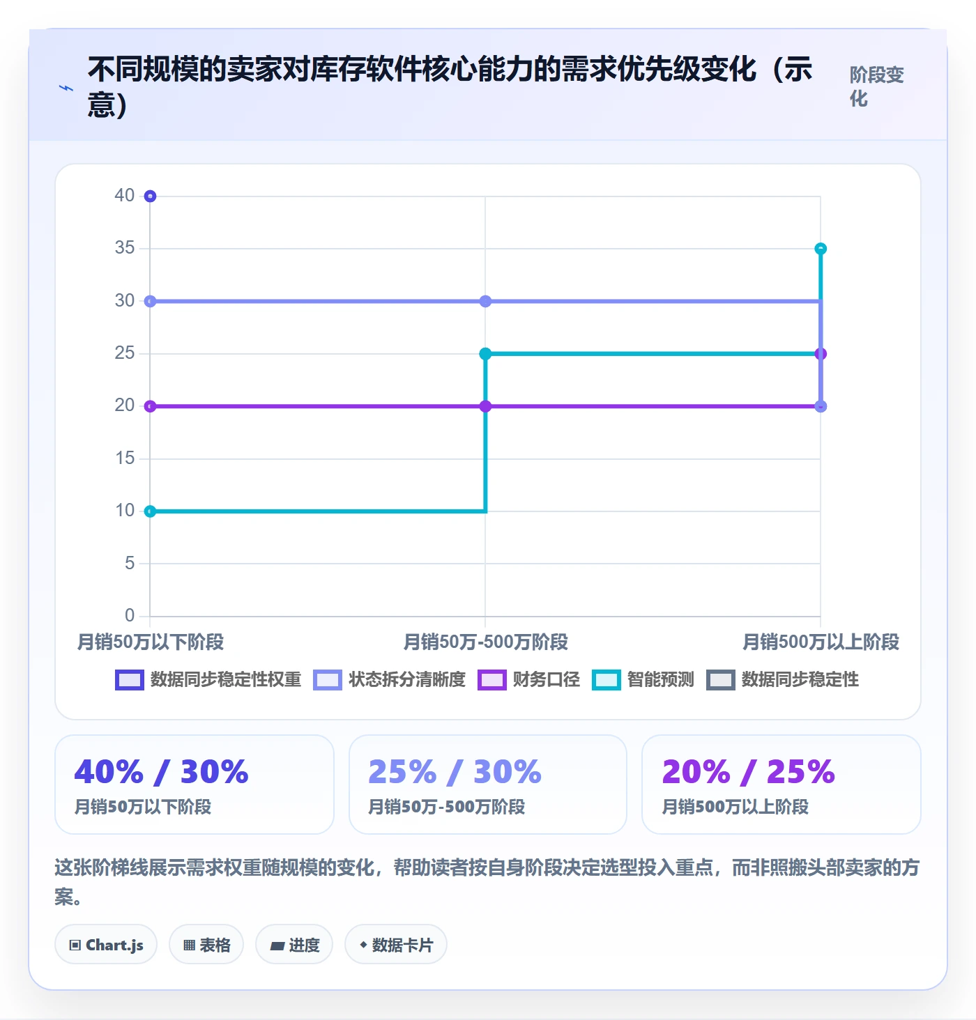 亚马逊软件怎么选？库存管理相关的精细化运营判断标准