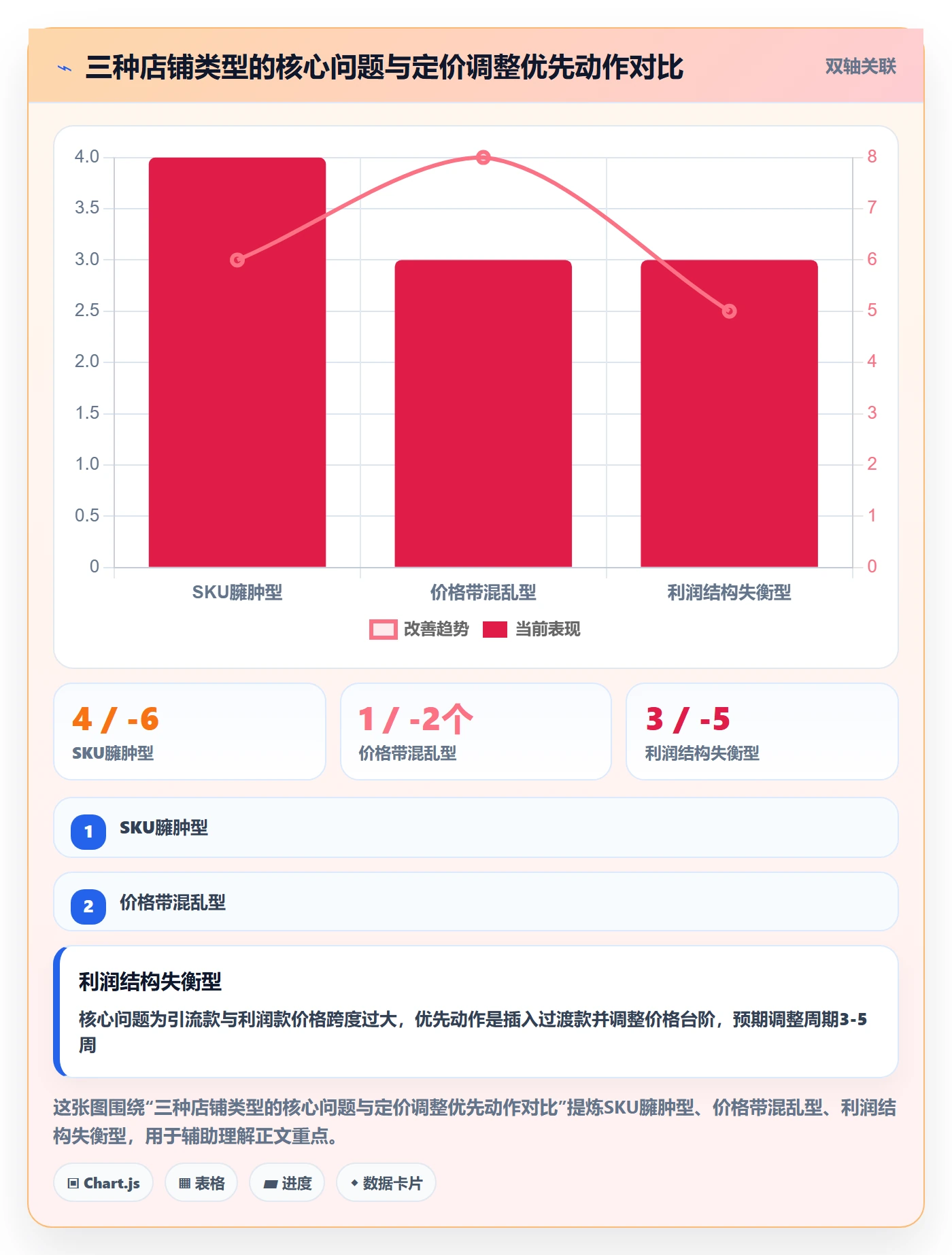商品分析使用技巧：组合优化对应的定价策略方法