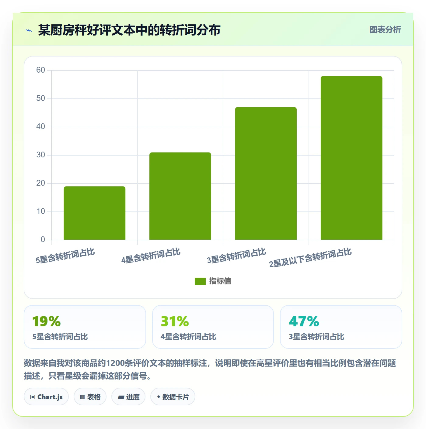 商品分析避坑指南：用户评价环节的进阶玩法要注意什么