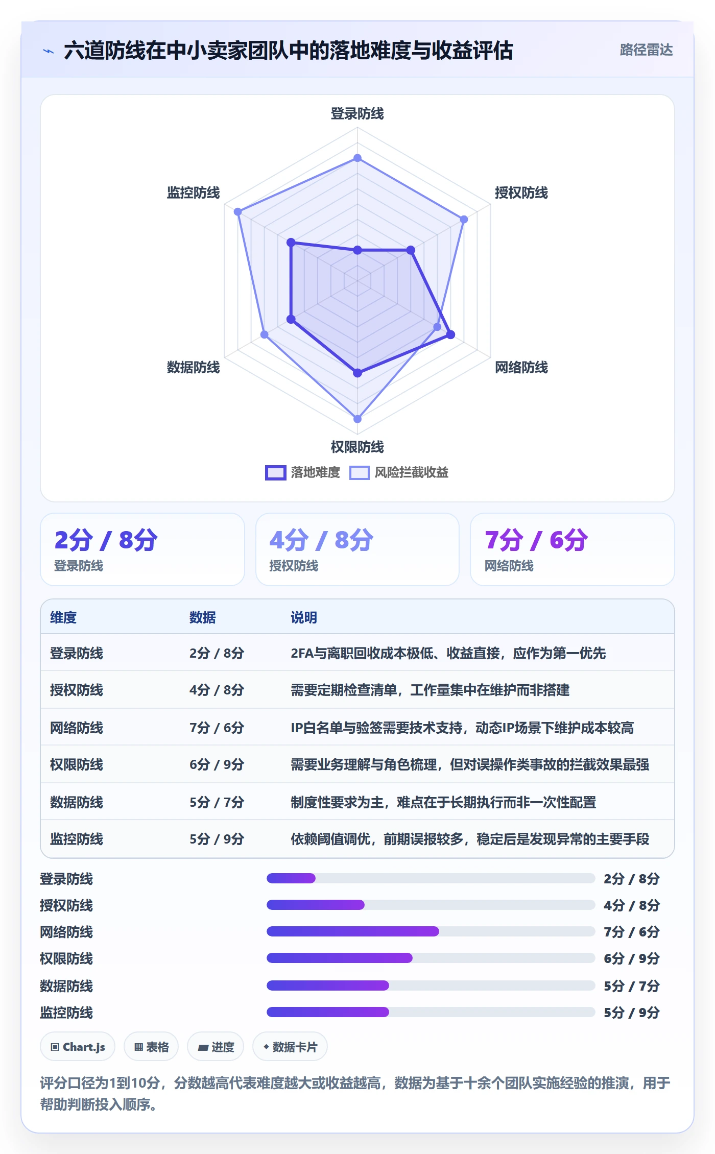 erp跨境电商配置指南：物流对接需要哪些账号安全设置
