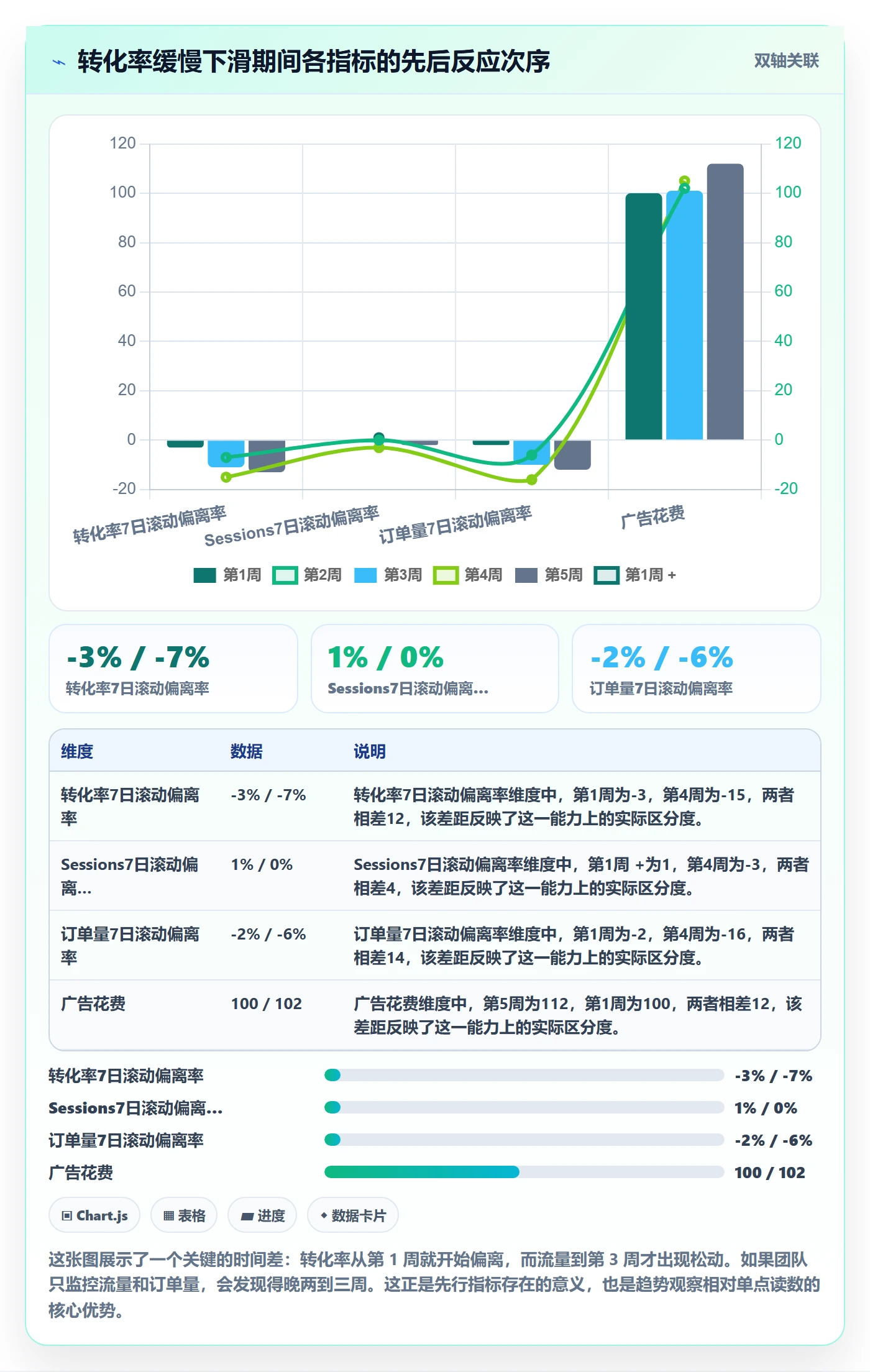 亚马逊软件工作指南：用趋势观察解决数据报表问题