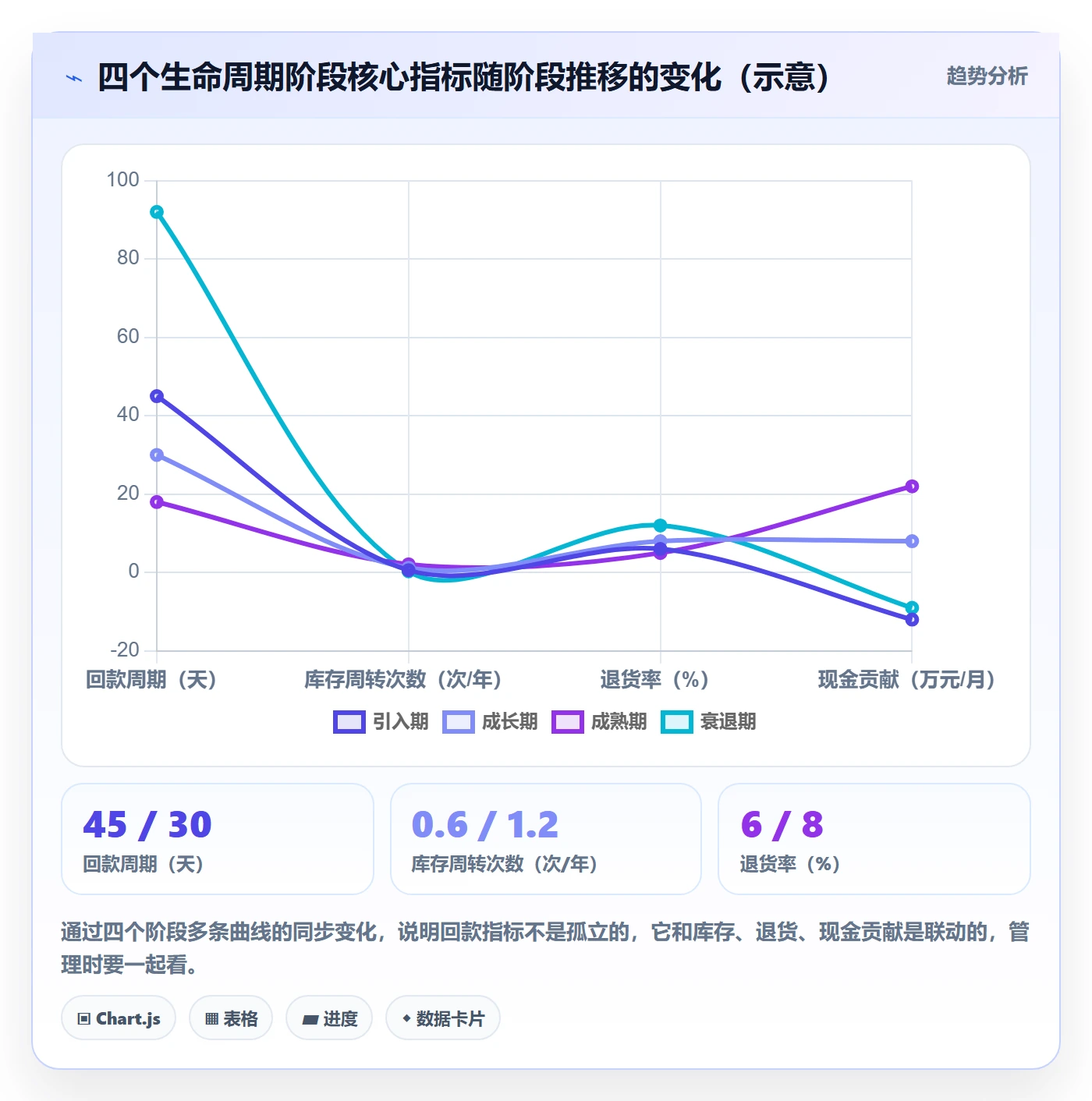 商品分析运营框架：把生命周期纳入回款管理