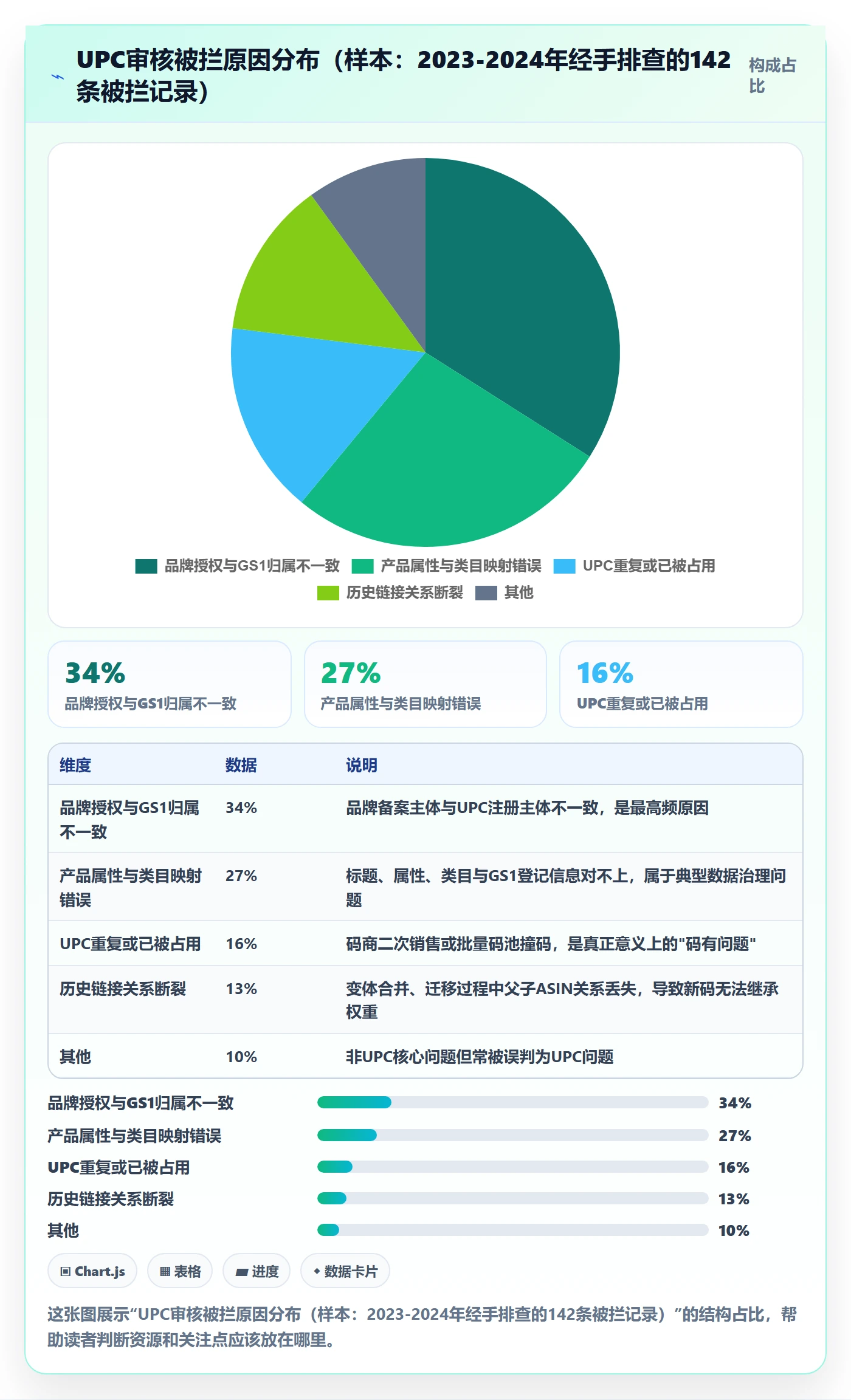 UPC码升级方案：用精细化运营改善平台审核