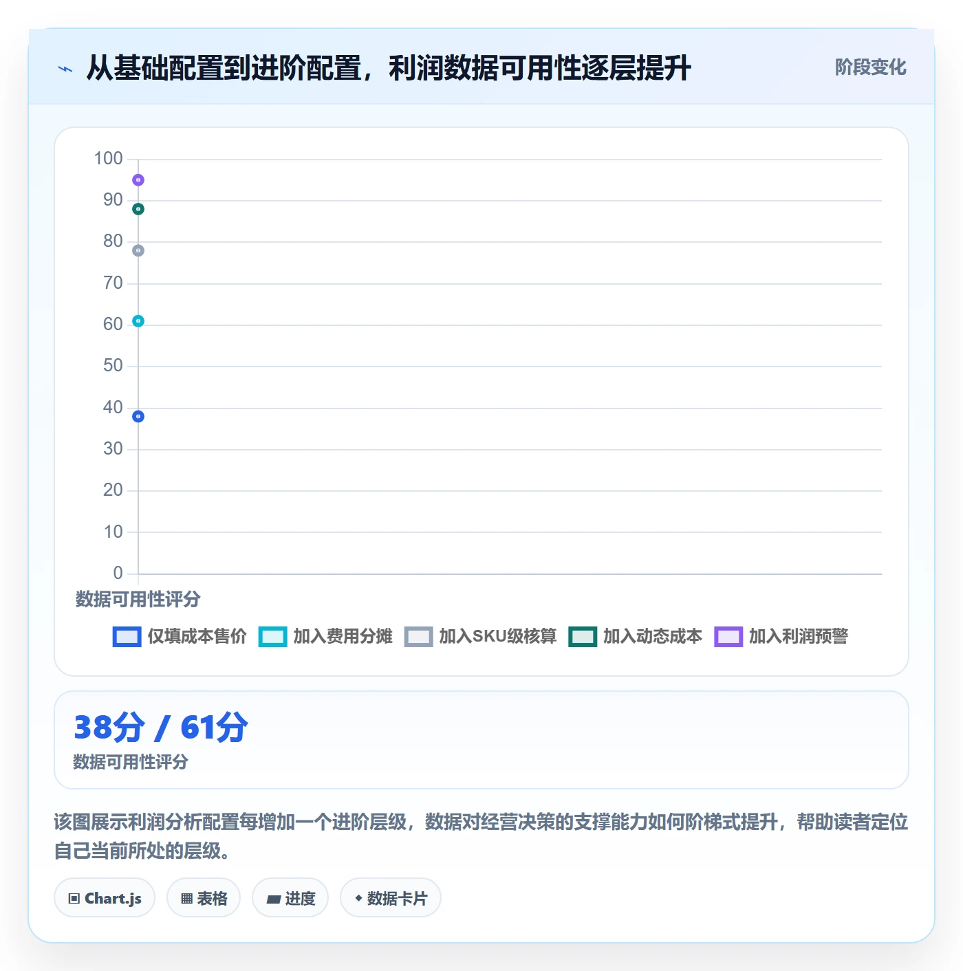 商品分析配置指南：利润空间需要哪些进阶玩法设置