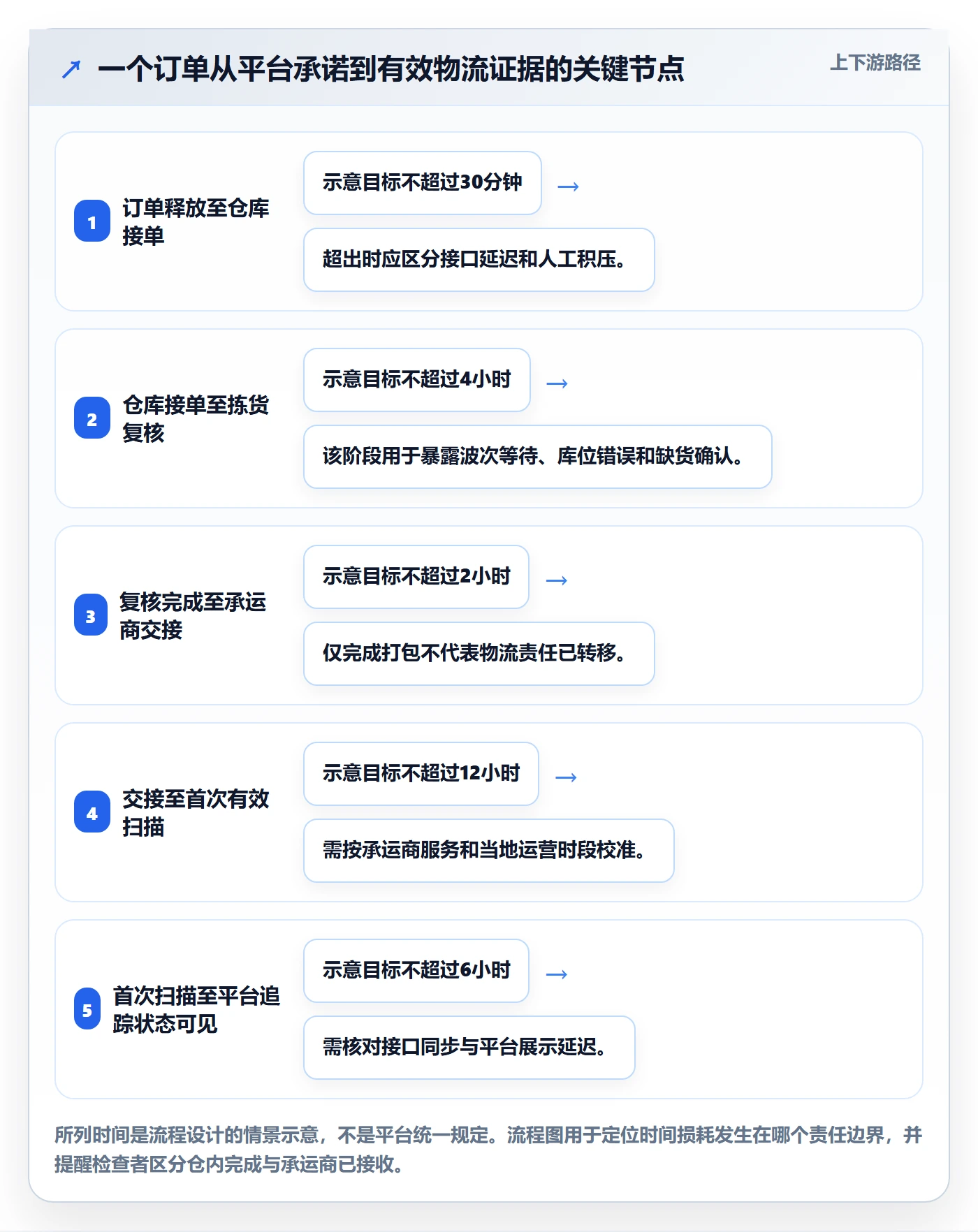 跨境电商检查方法：通过平台规则评估海外仓管理质量