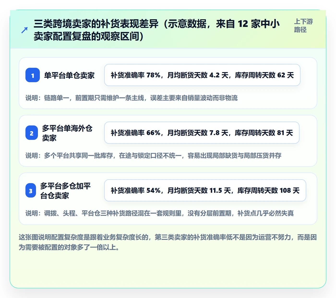 erp跨境电商配置指南:采购补货需要哪些物流方案设置