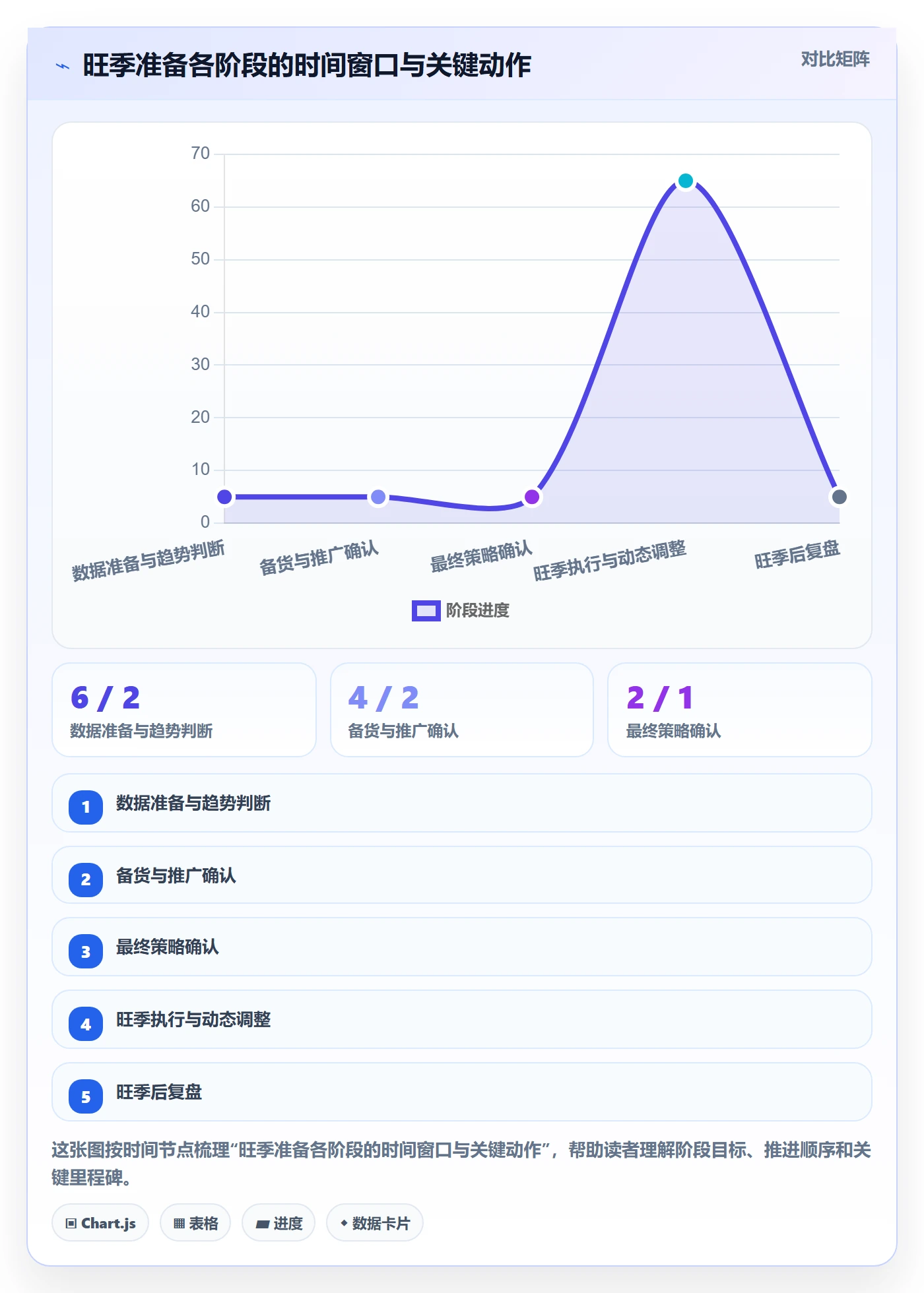 商品分析运营框架：把销量趋势纳入旺季准备