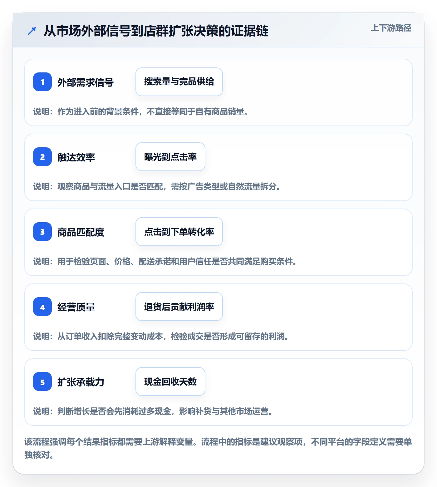 跨境电商决策指南：用店群管理判断市场选择方案