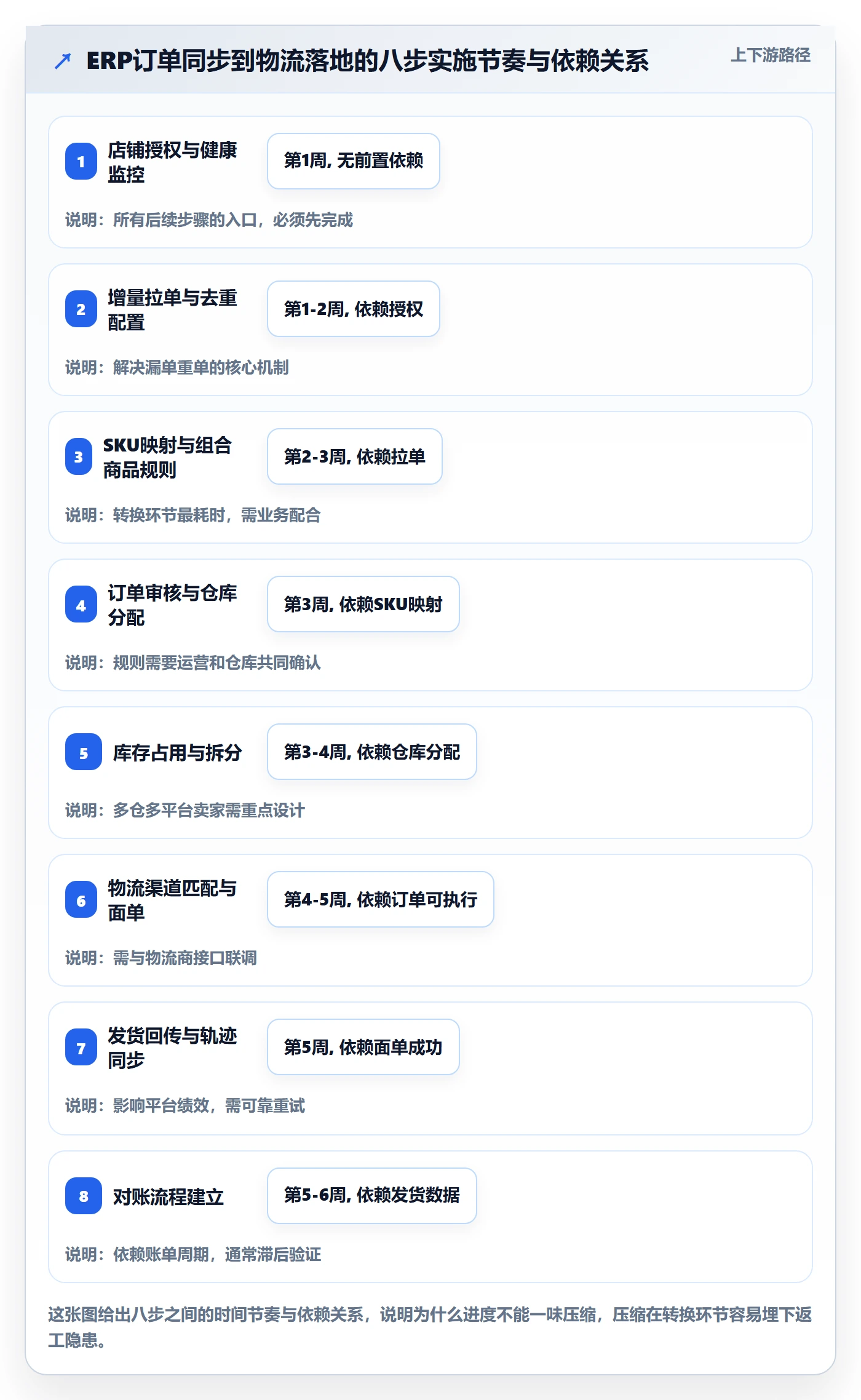 erp跨境电商怎么落地？从订单同步讲清跨境物流