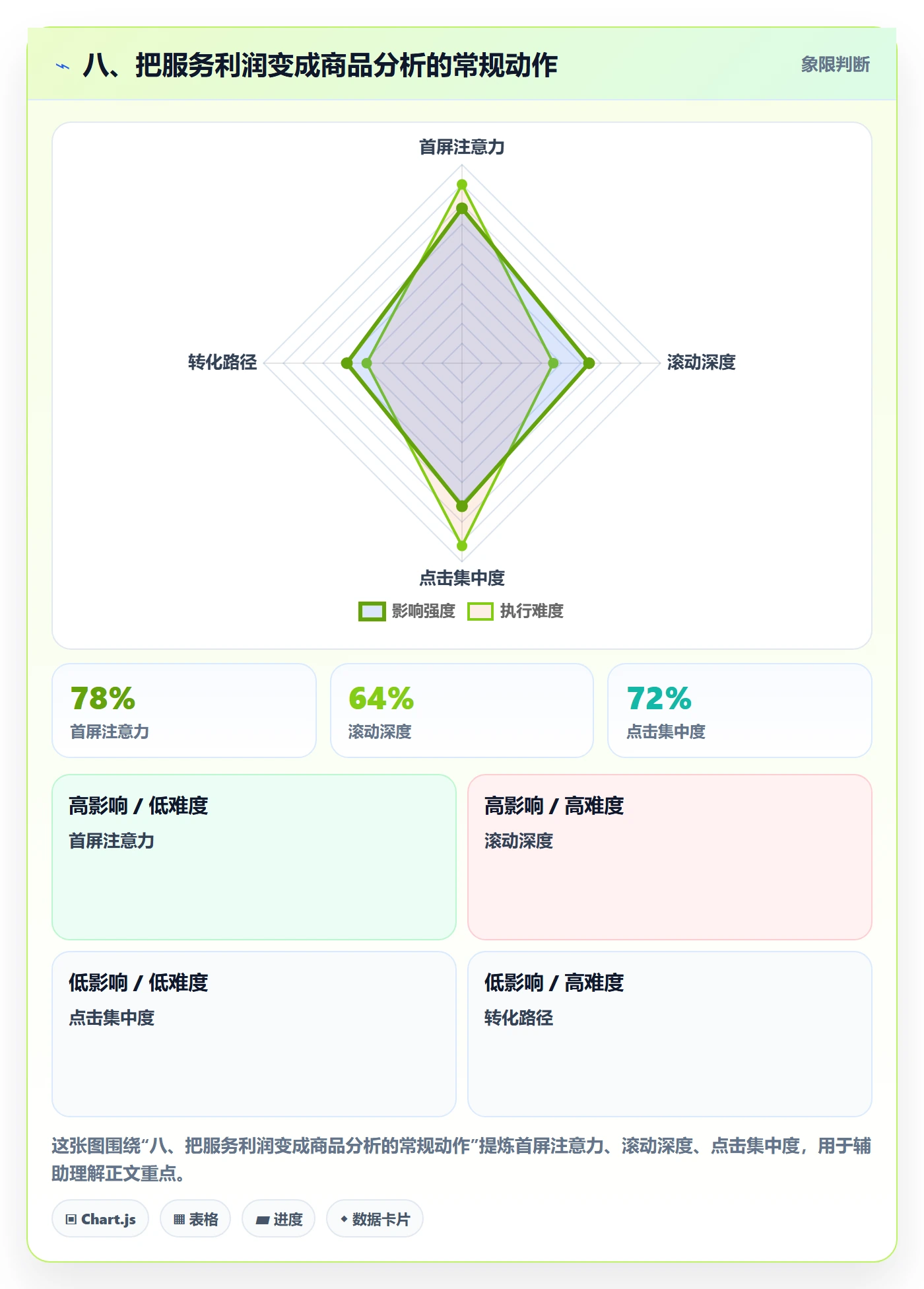 八、把服务利润变成商品分析的常规动作