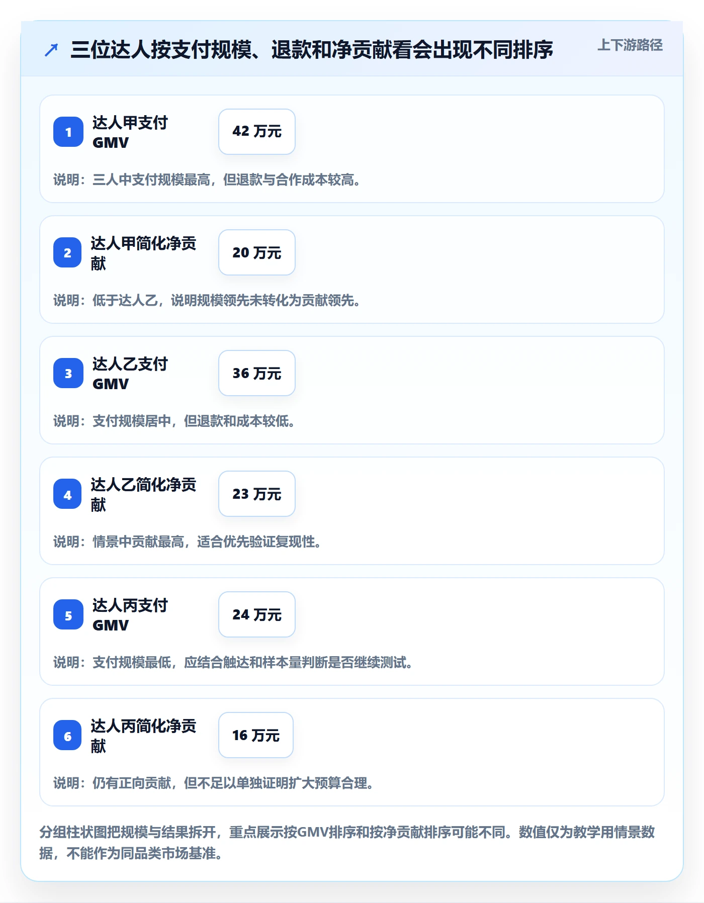 电商数据查询网站落地清单：达人数据相关的数据复盘事项