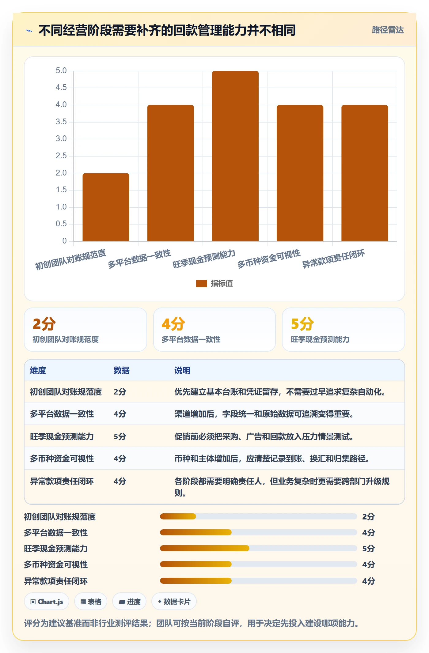 跨境电商工作指南：用回款管理解决品牌增长问题