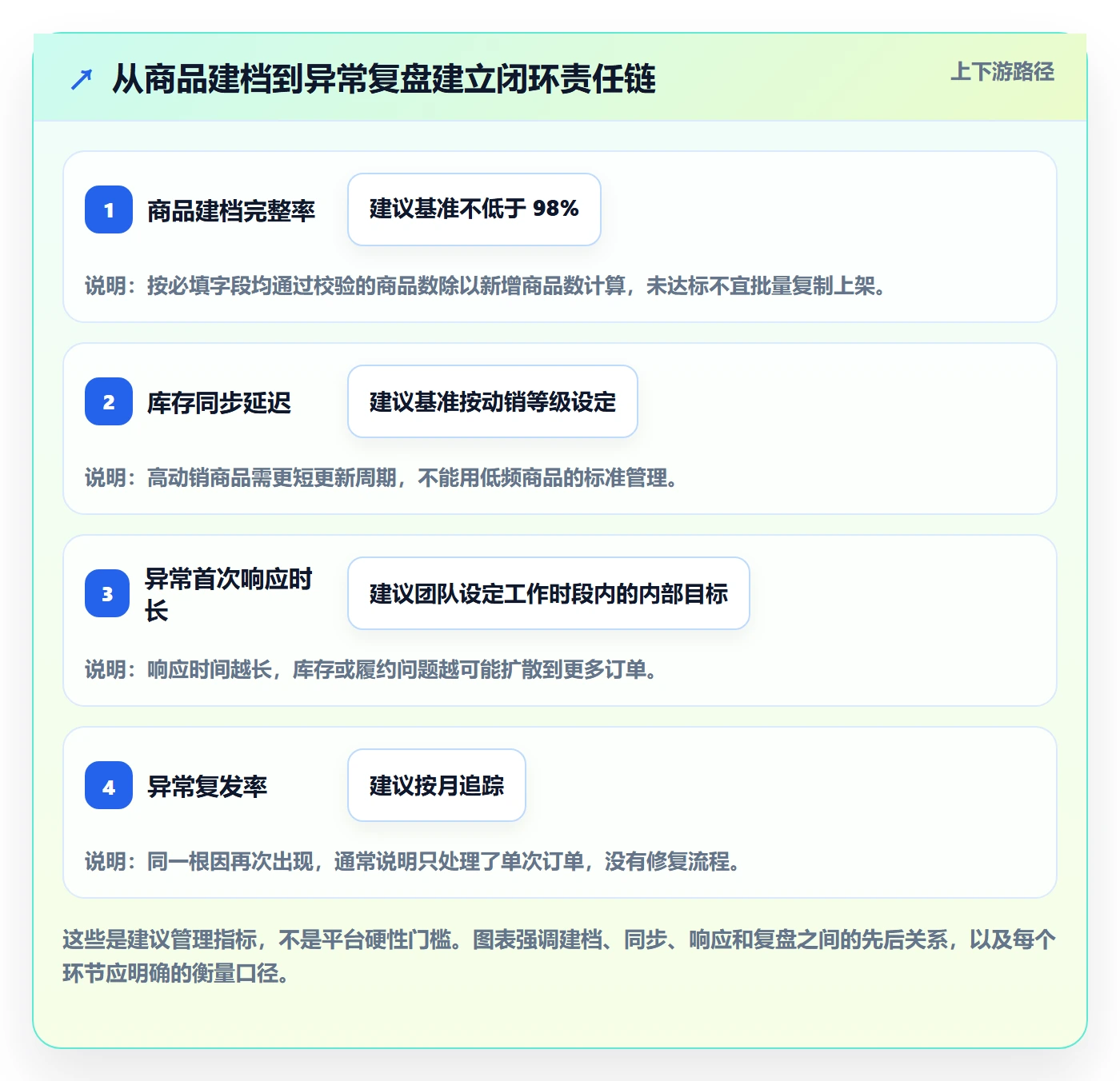 temu进阶课:围绕半托管模式完善店群管理