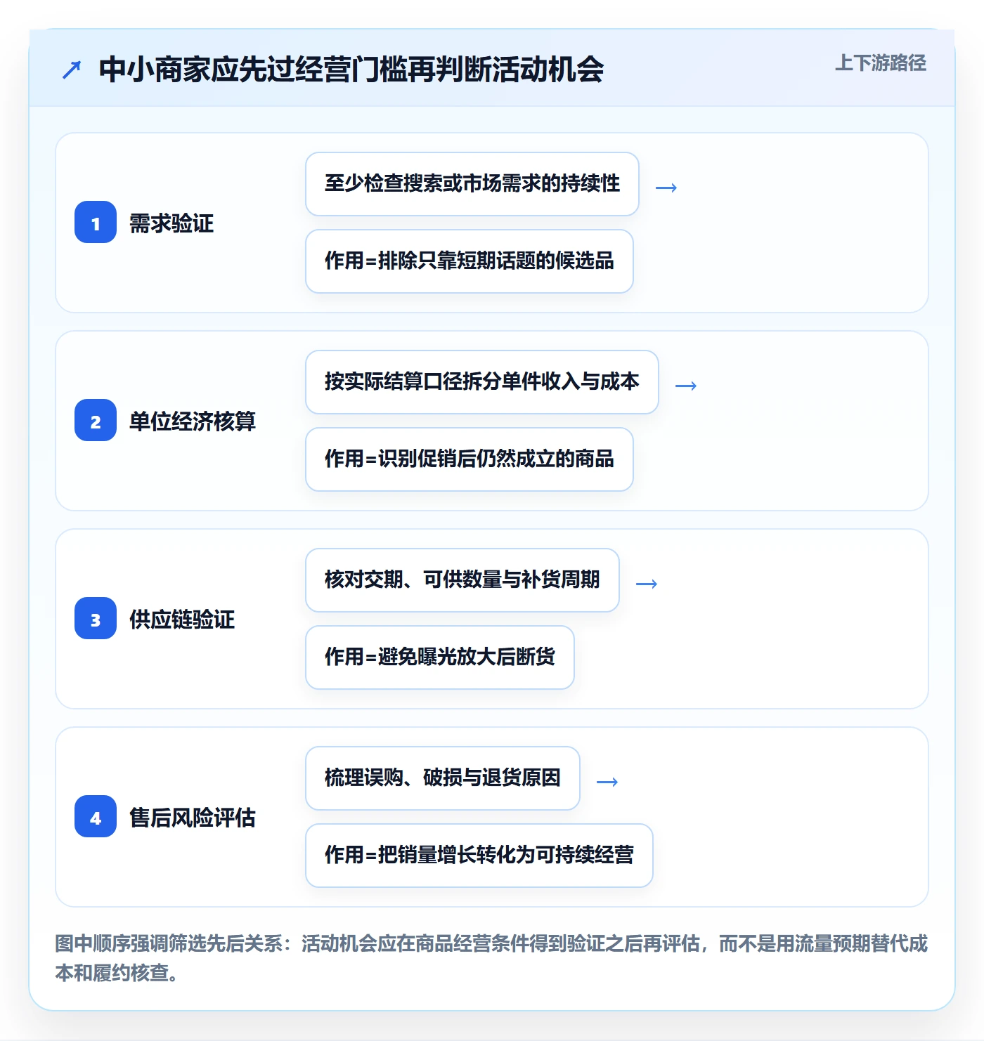 temu怎么选？活动流量相关的中小商家判断标准