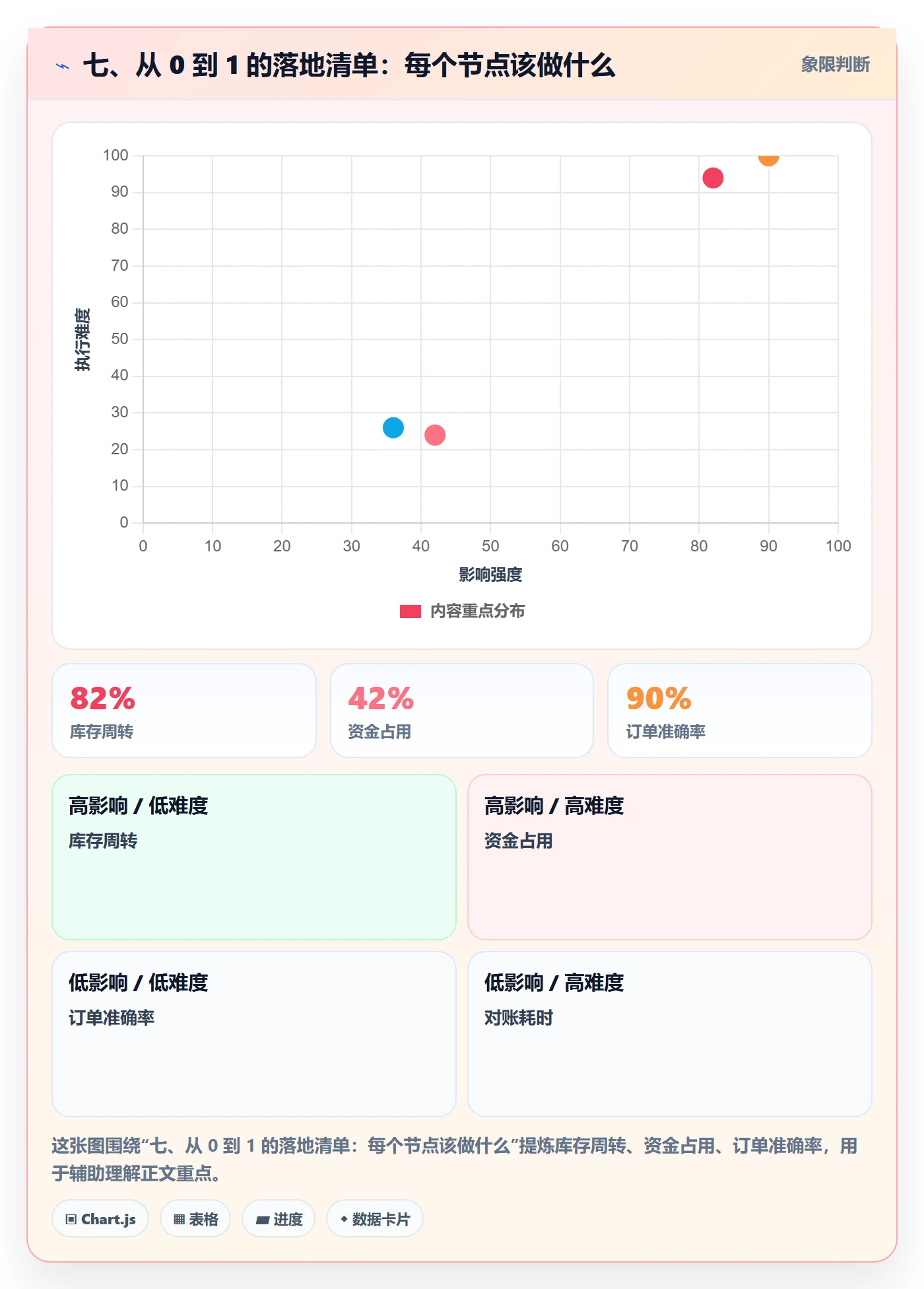 七、从 0 到 1 的落地清单：每个节点该做什么