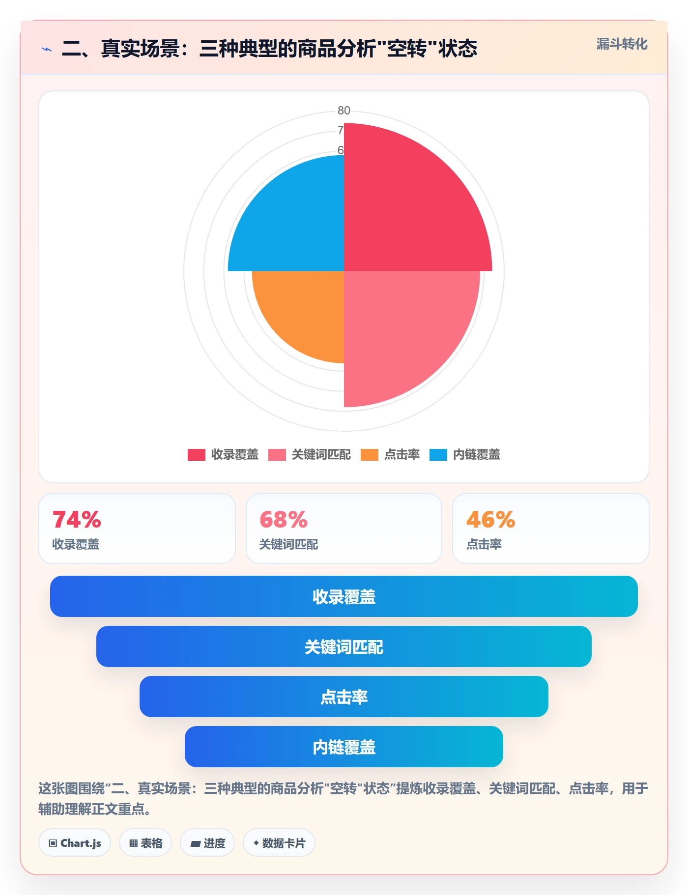 二、真实场景：三种典型的商品分析"空转"状态