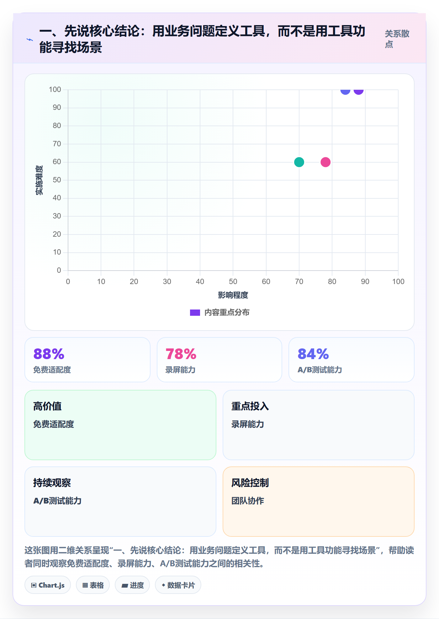 一、先说核心结论：用业务问题定义工具，而不是用工具功能寻找场景