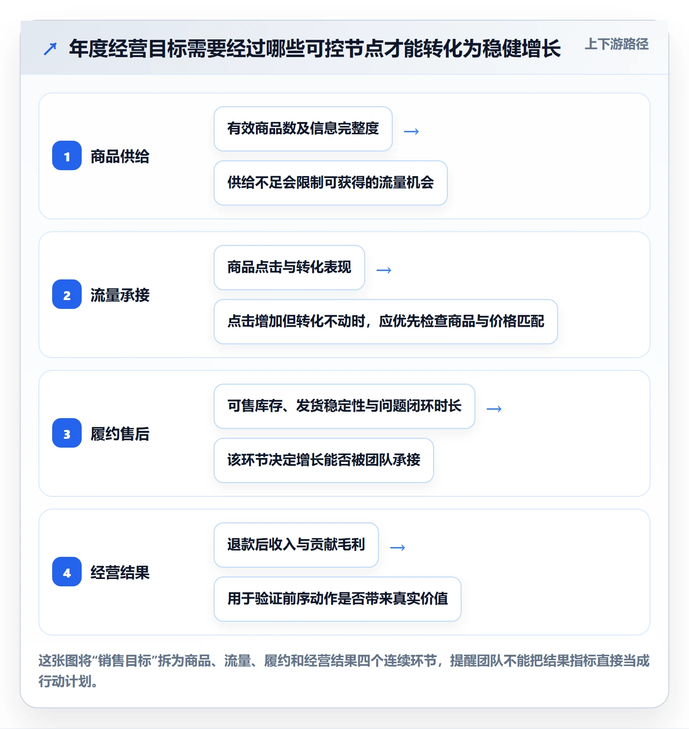 temu进阶课：围绕账号绩效完善年度规划