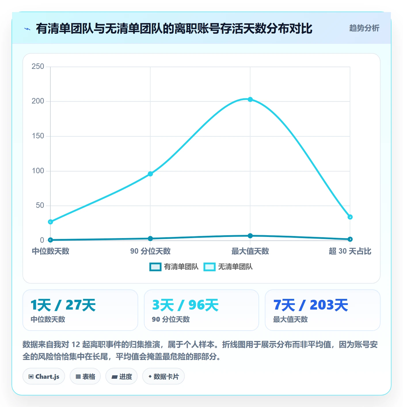 erp跨境电商方案设计：系统实施场景的账号安全怎么做