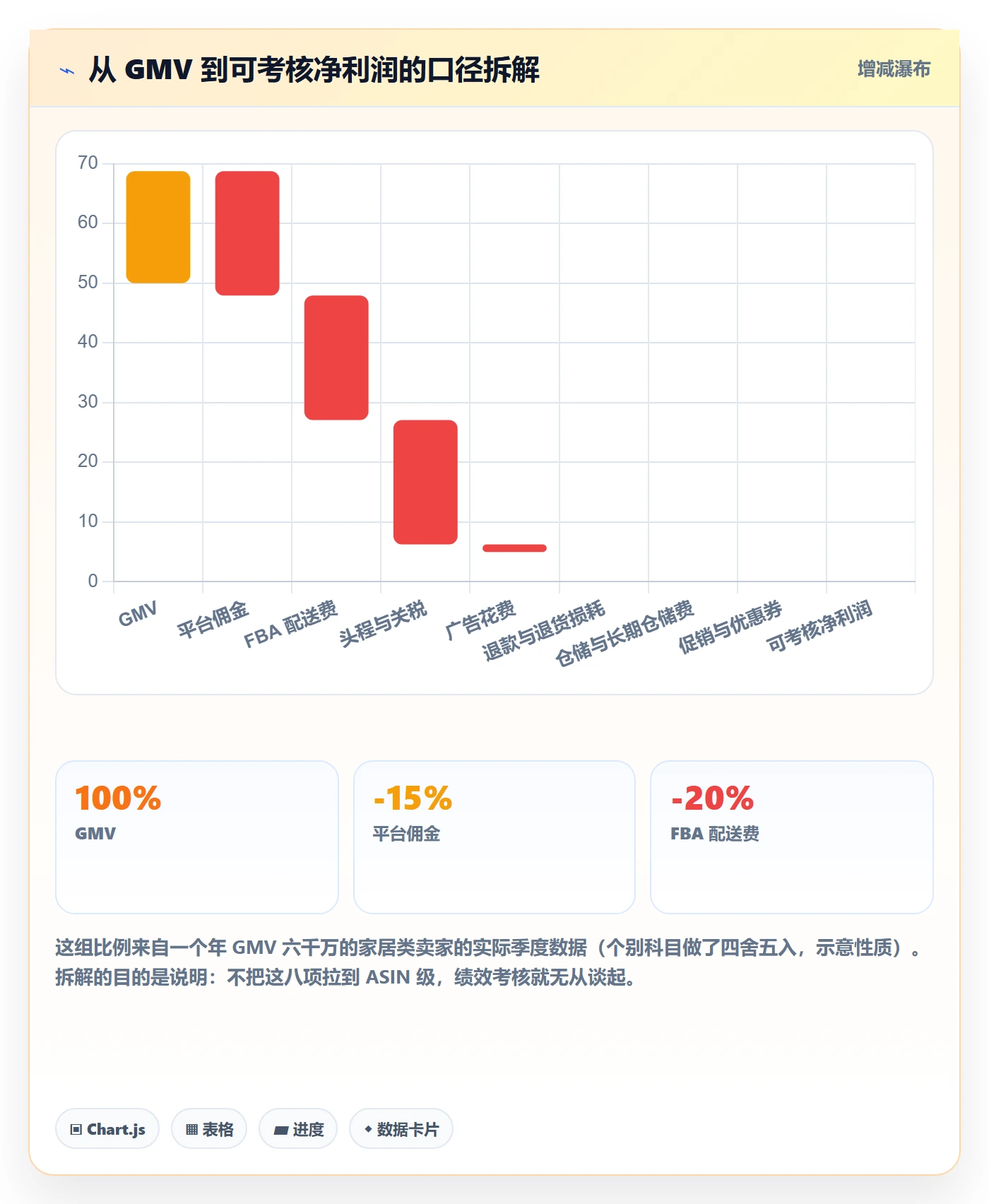 亚马逊软件建设路线：从广告管理到绩效考核分几步