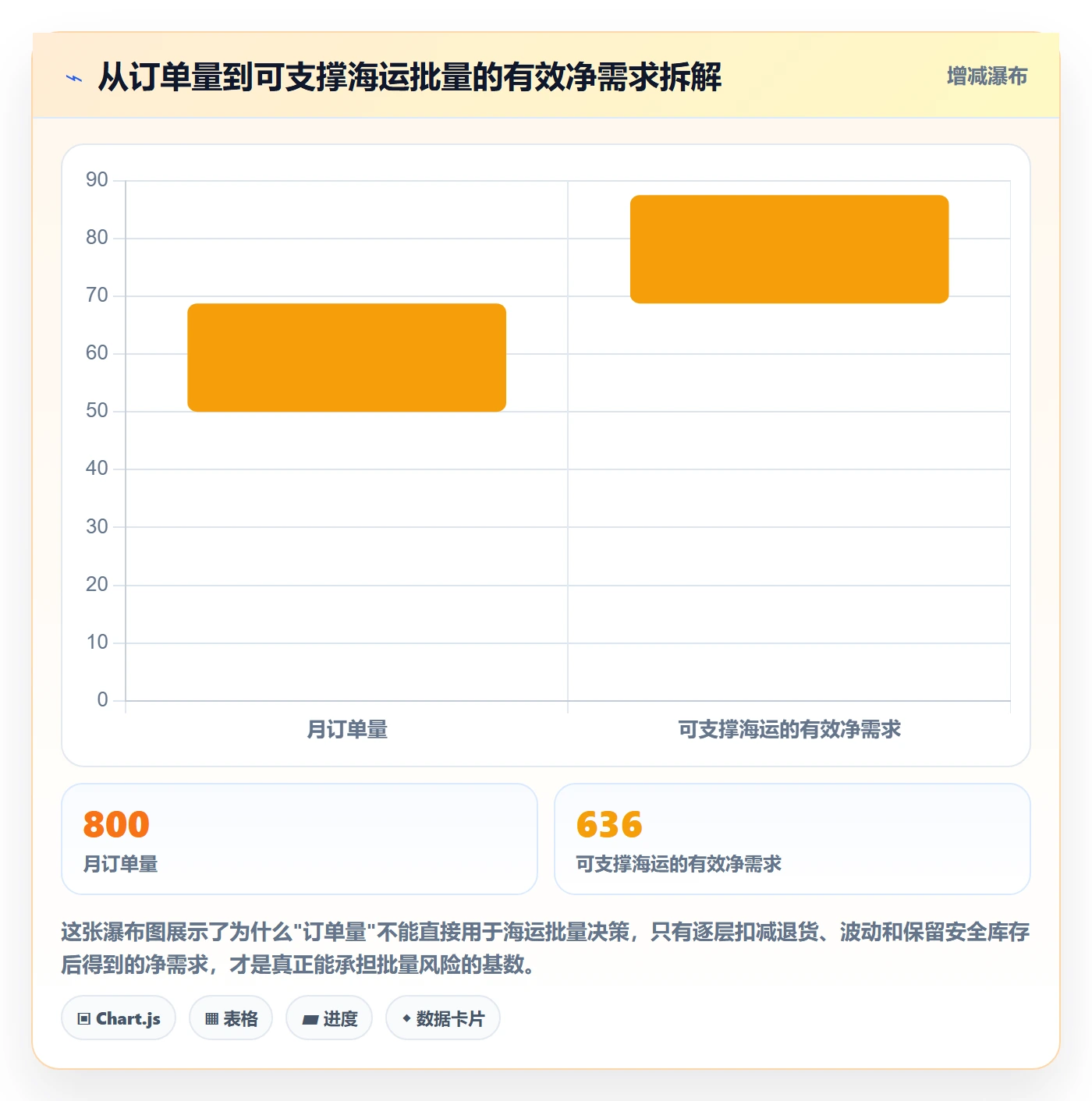 商品分析使用技巧：生命周期对应的跨境物流方法