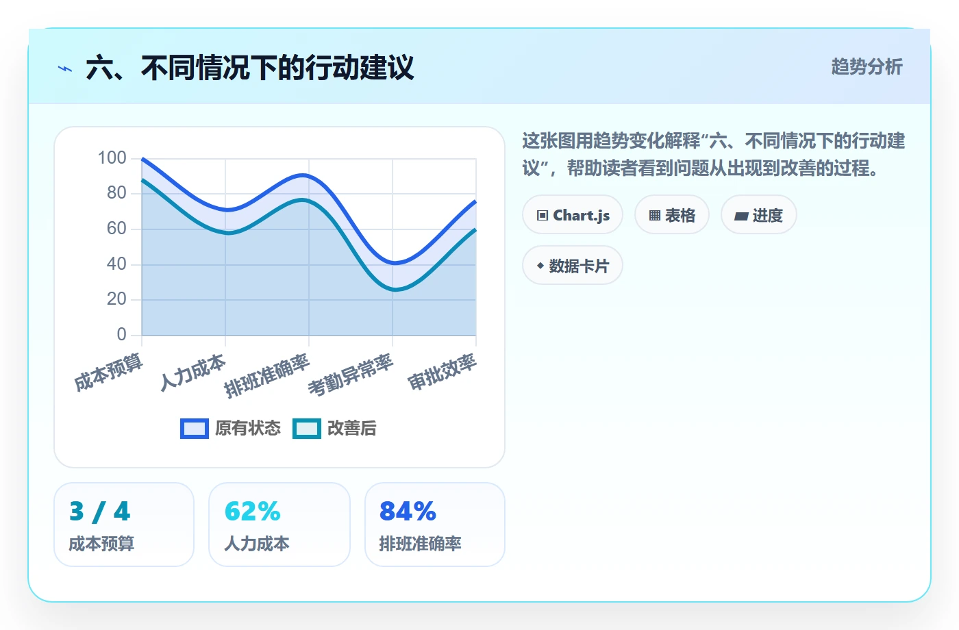 六、不同情况下的行动建议
