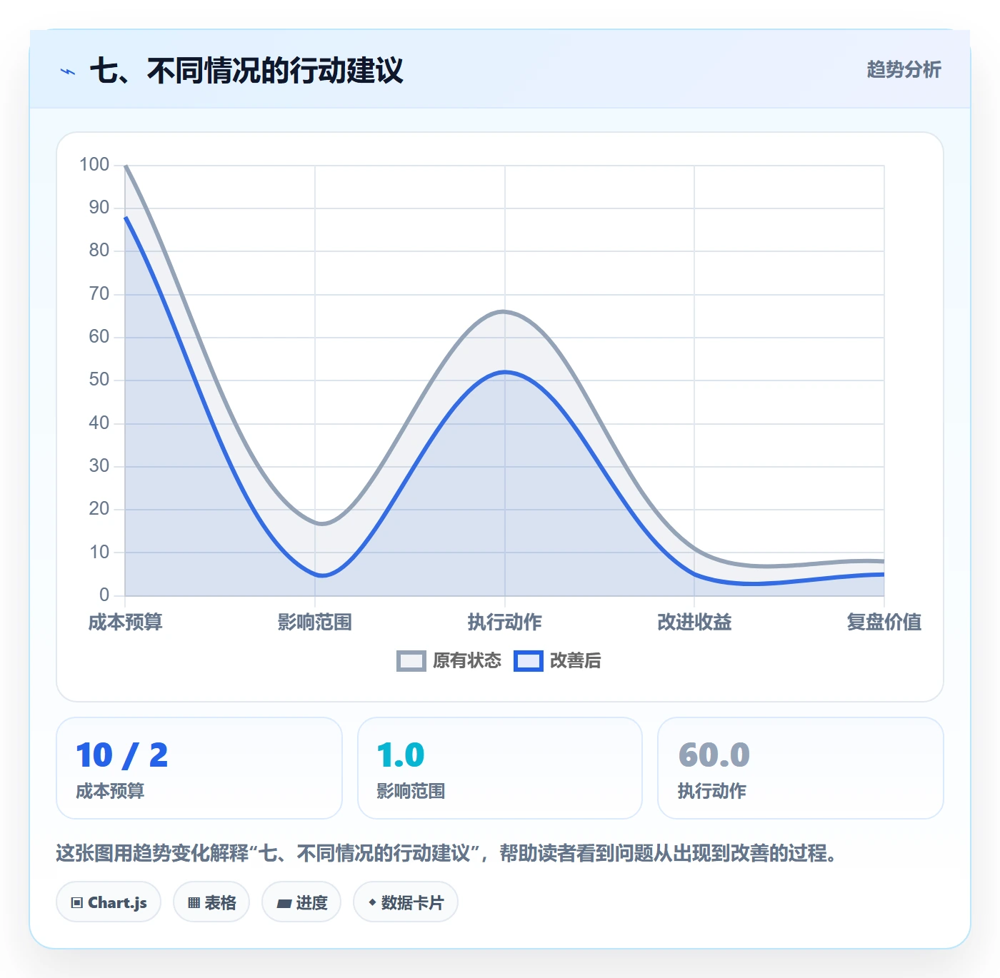 七、不同情况的行动建议