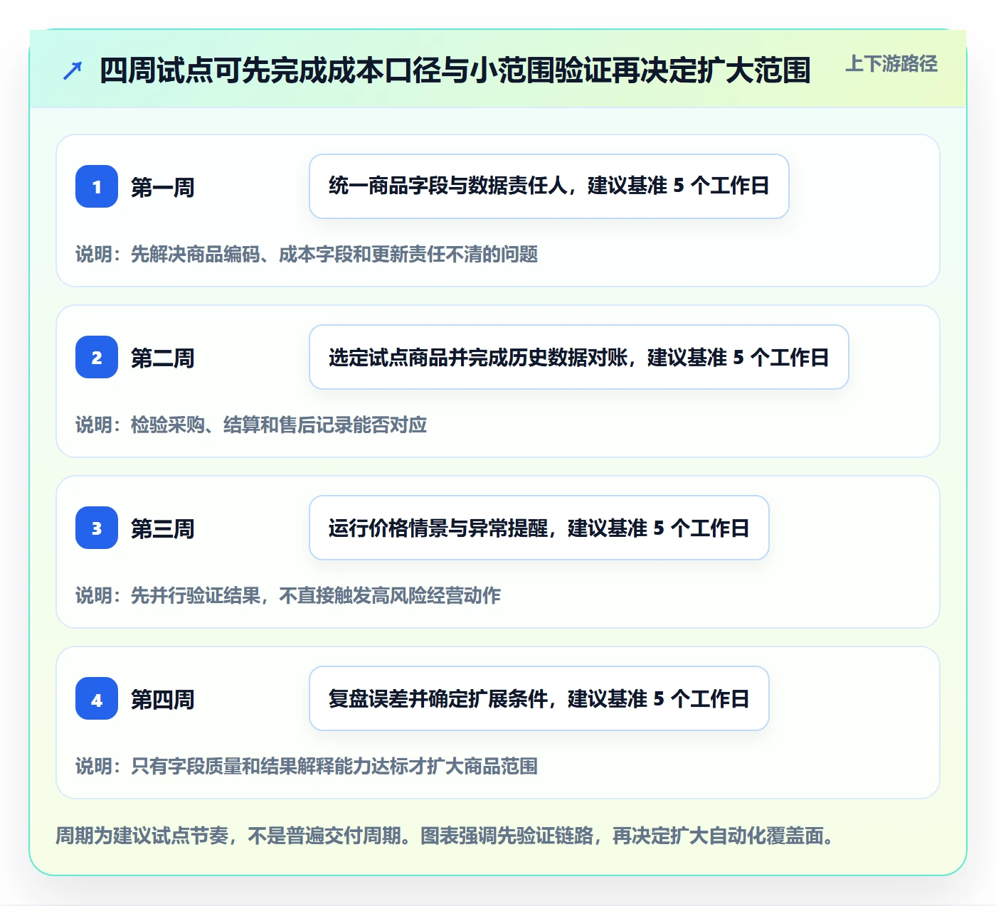 temu怎么优化？先从选品定价的自动化方案入手