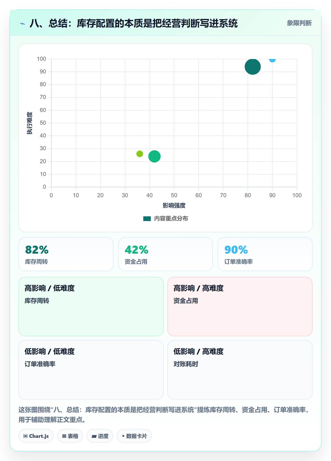 八、总结：库存配置的本质是把经营判断写进系统