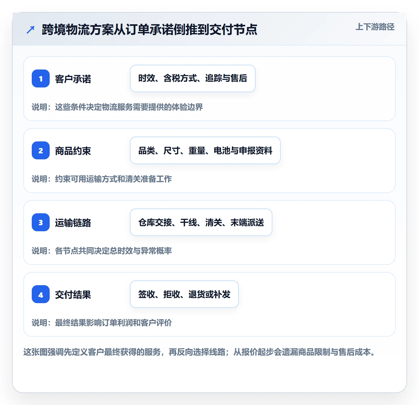 跨境电商实操教程：跨境物流从哪里开始